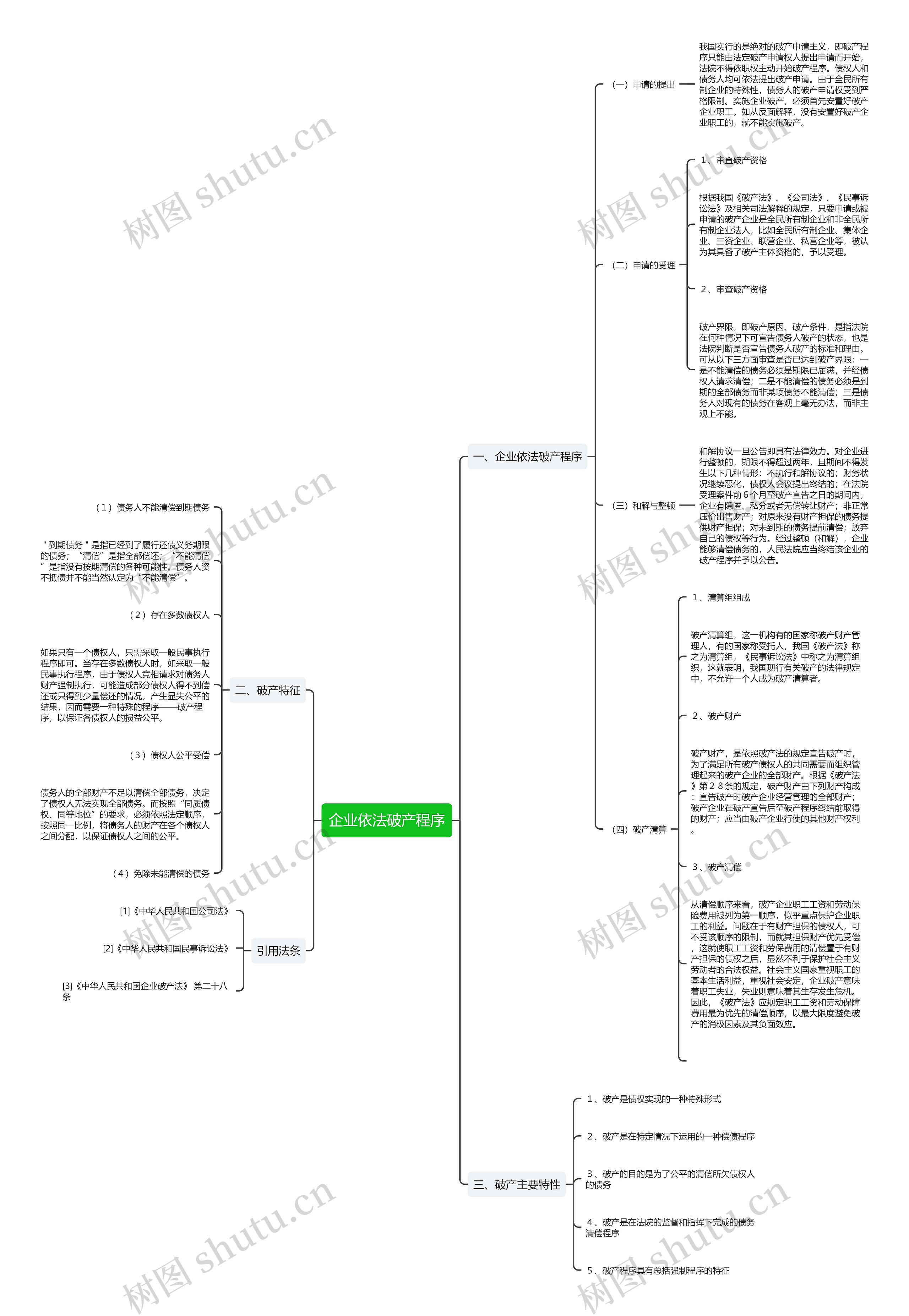 企业依法破产程序思维导图