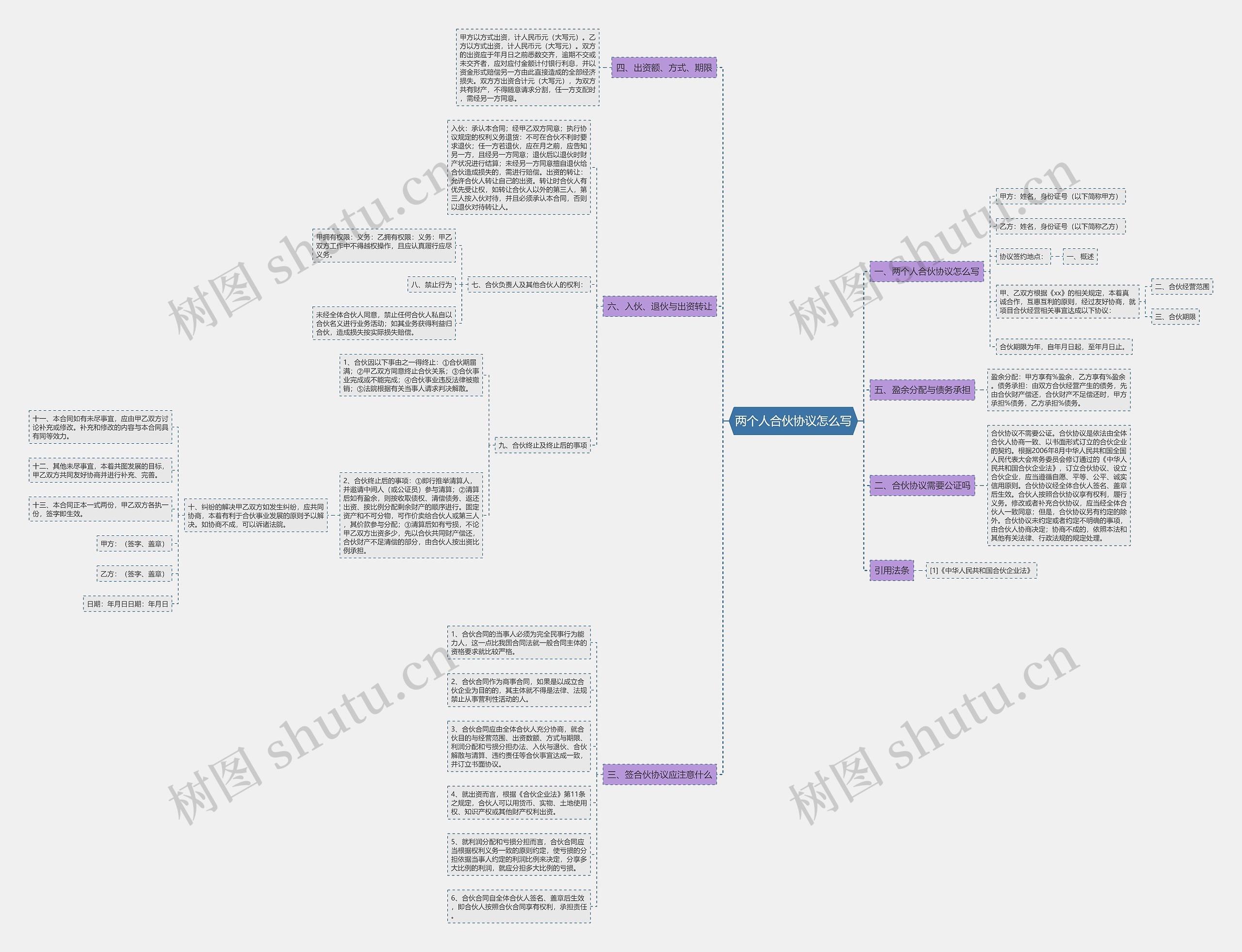 两个人合伙协议怎么写思维导图