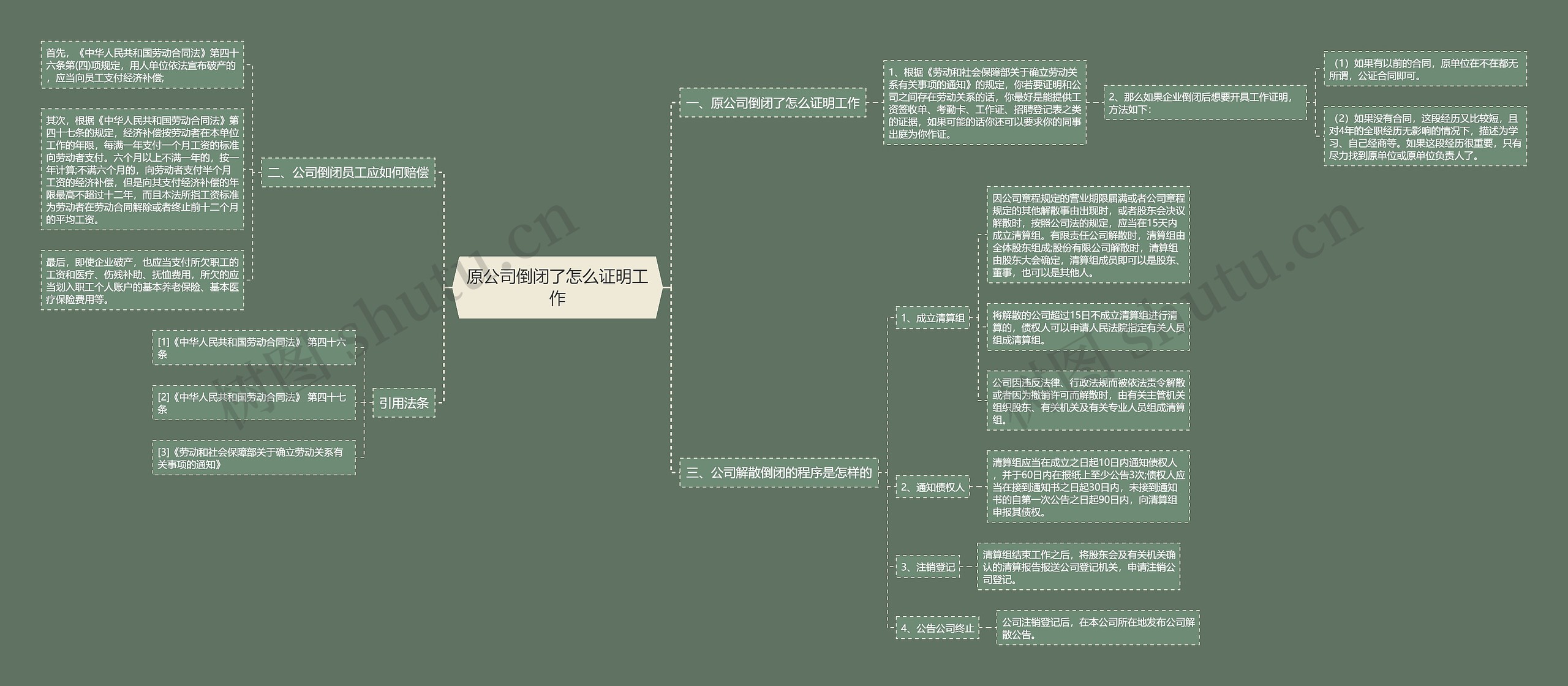 原公司倒闭了怎么证明工作思维导图