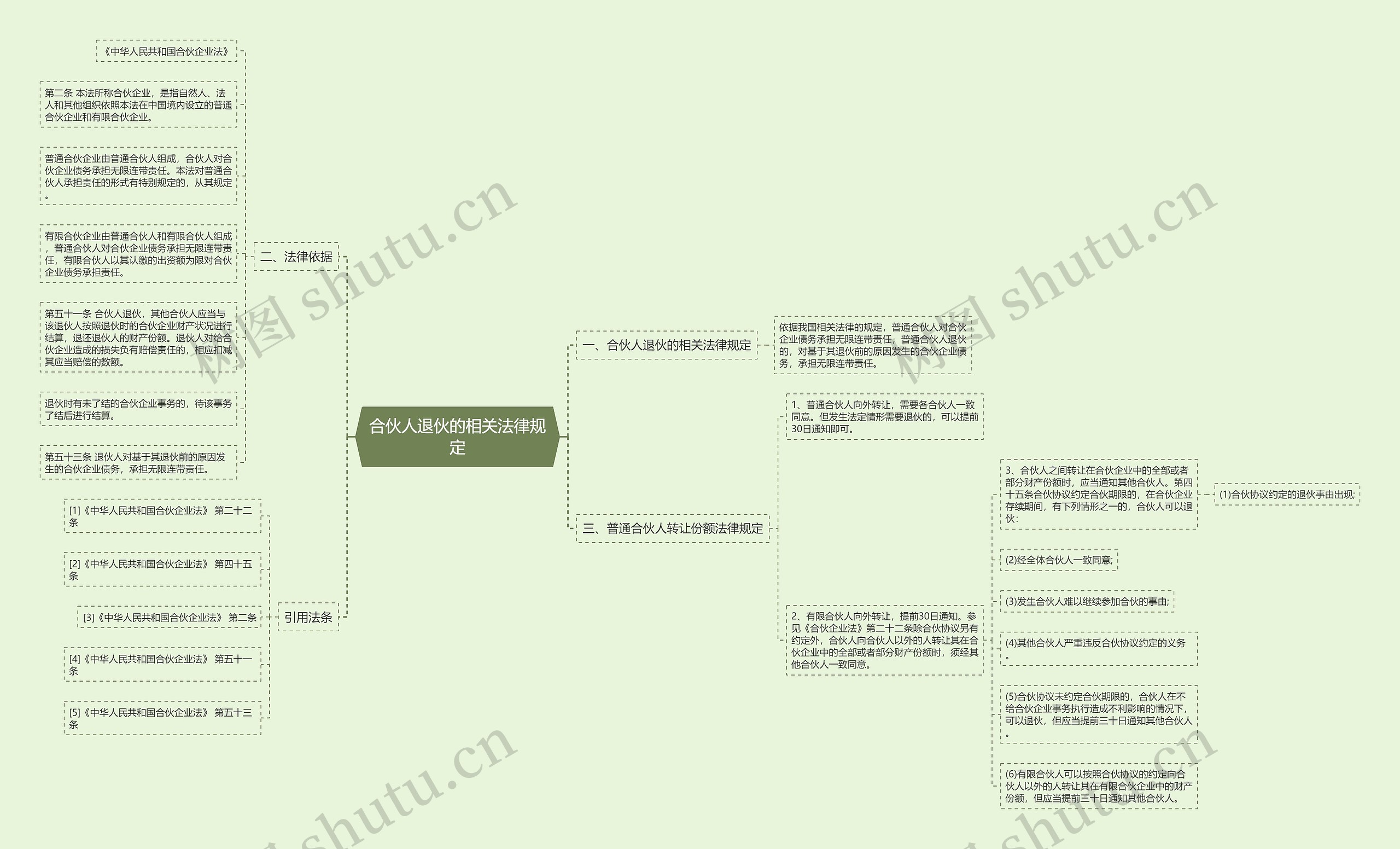 合伙人退伙的相关法律规定思维导图