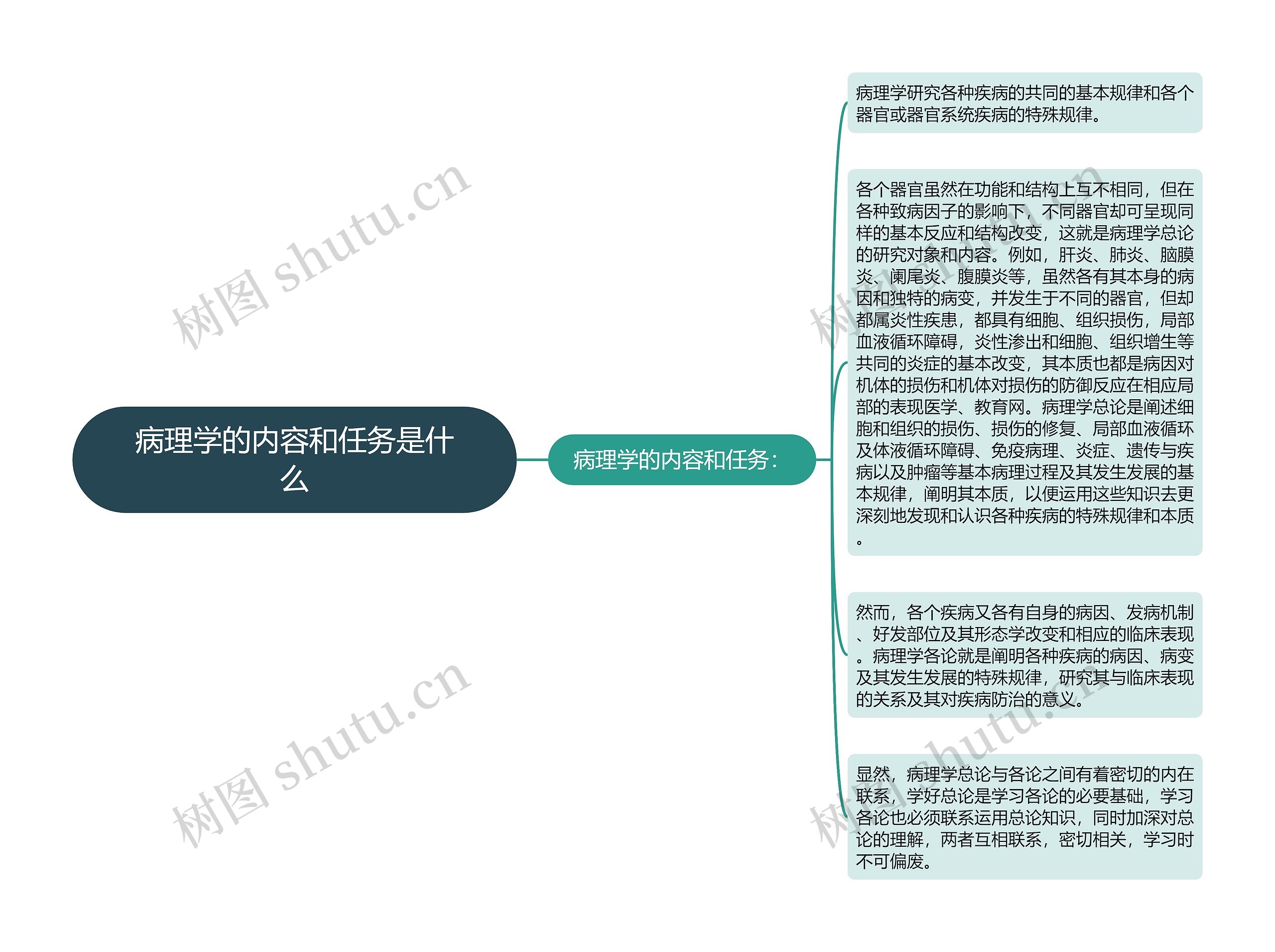 病理学的内容和任务是什么思维导图