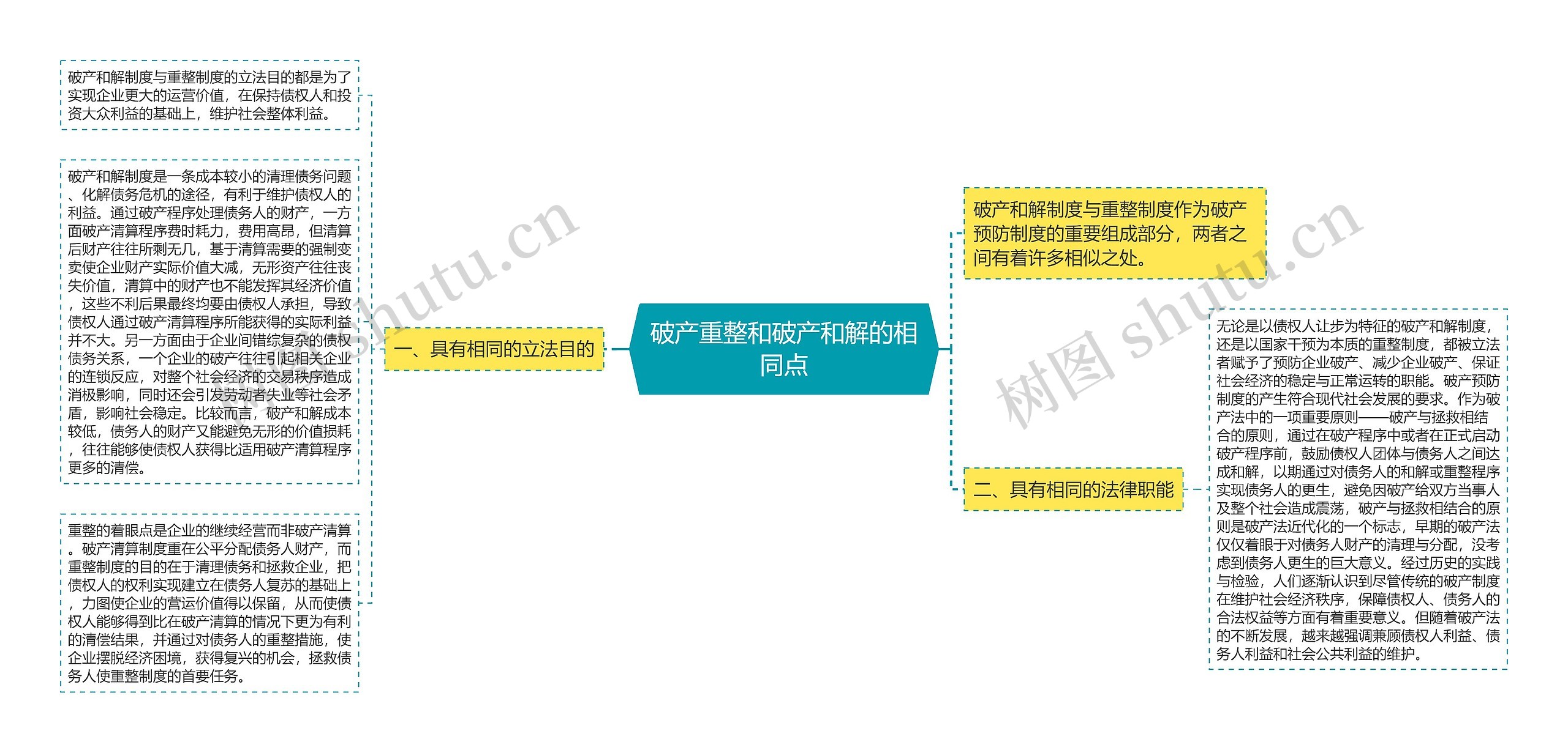 破产重整和破产和解的相同点思维导图