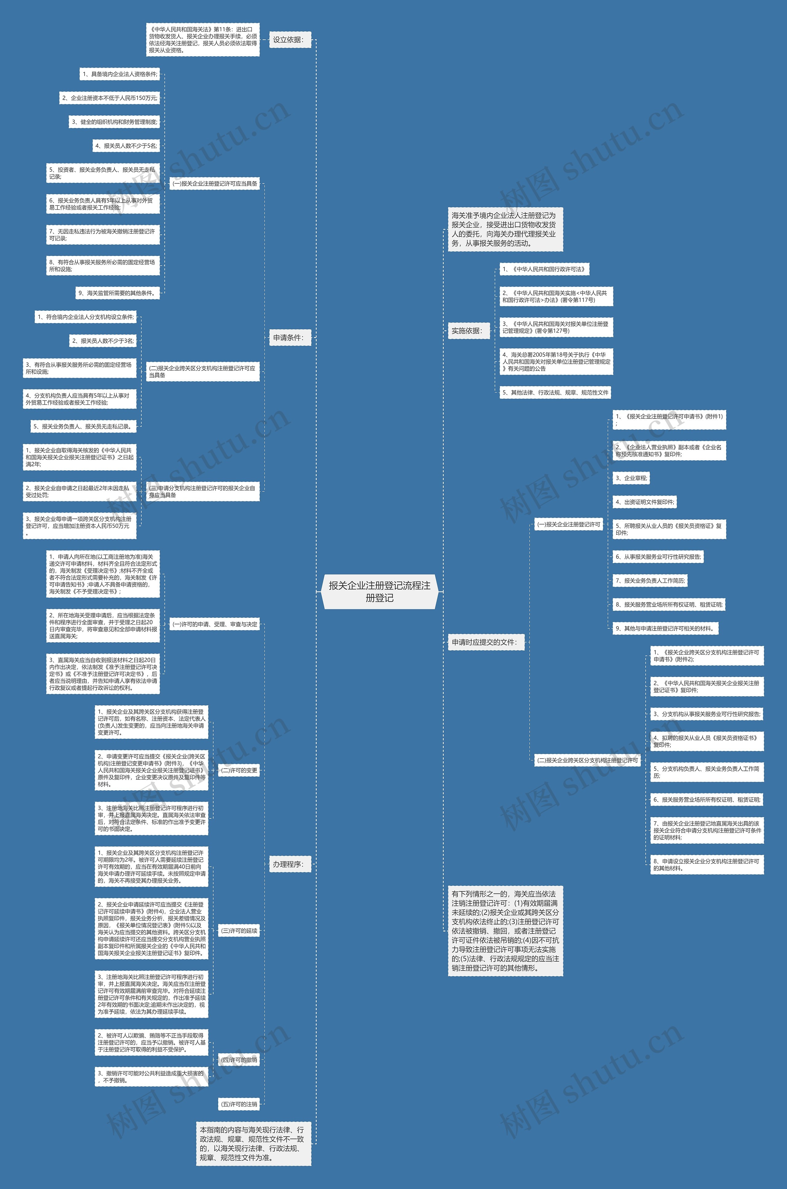 报关企业注册登记流程注册登记
