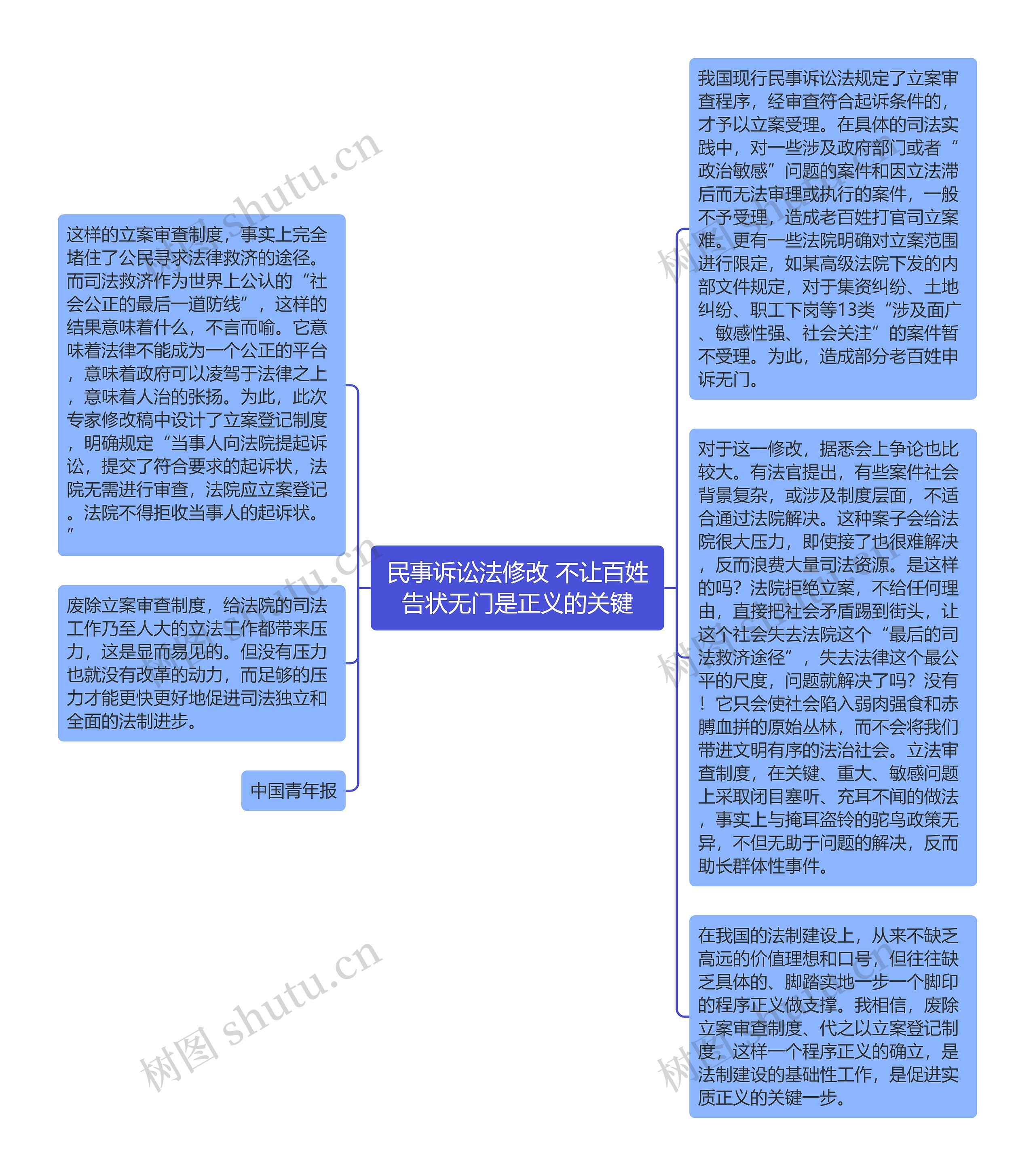 民事诉讼法修改 不让百姓告状无门是正义的关键思维导图