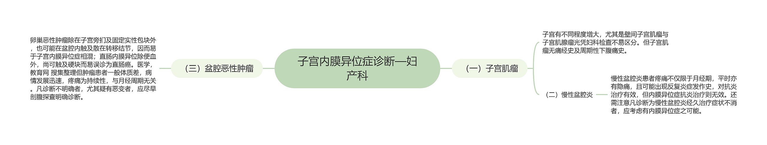 子宫内膜异位症诊断—妇产科 子宫内膜异位症诊断—妇产科