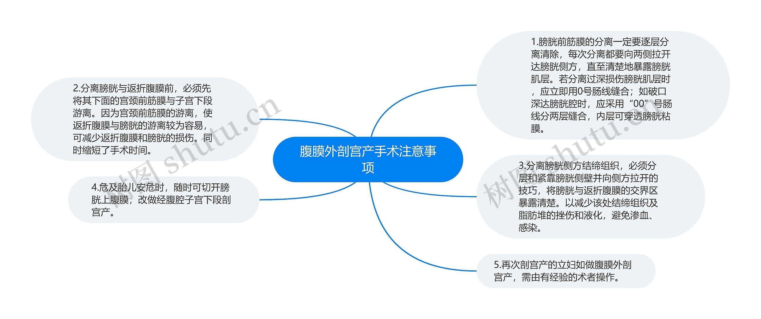 腹膜外剖宫产手术注意事项思维导图