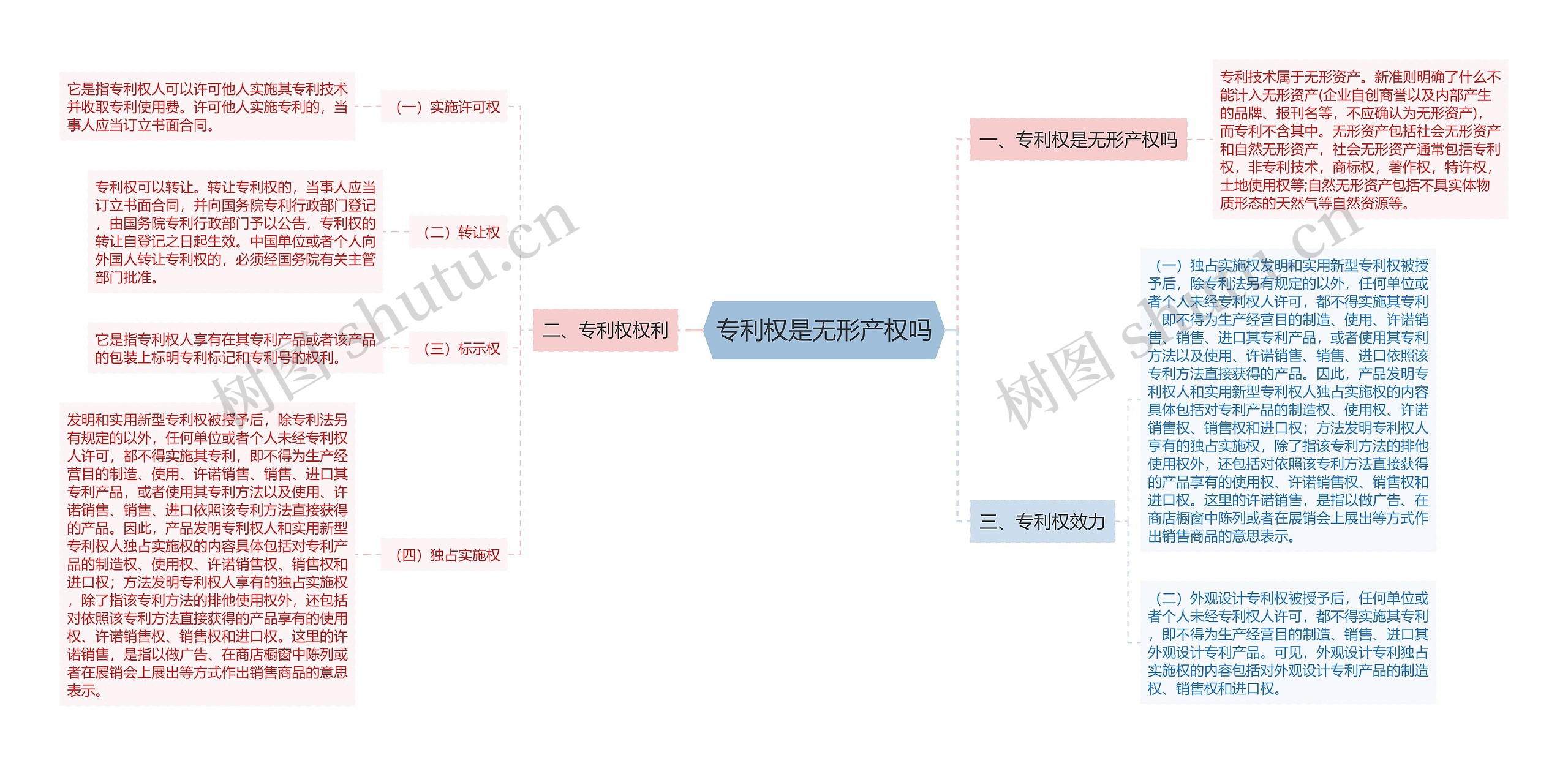 专利权是无形产权吗思维导图