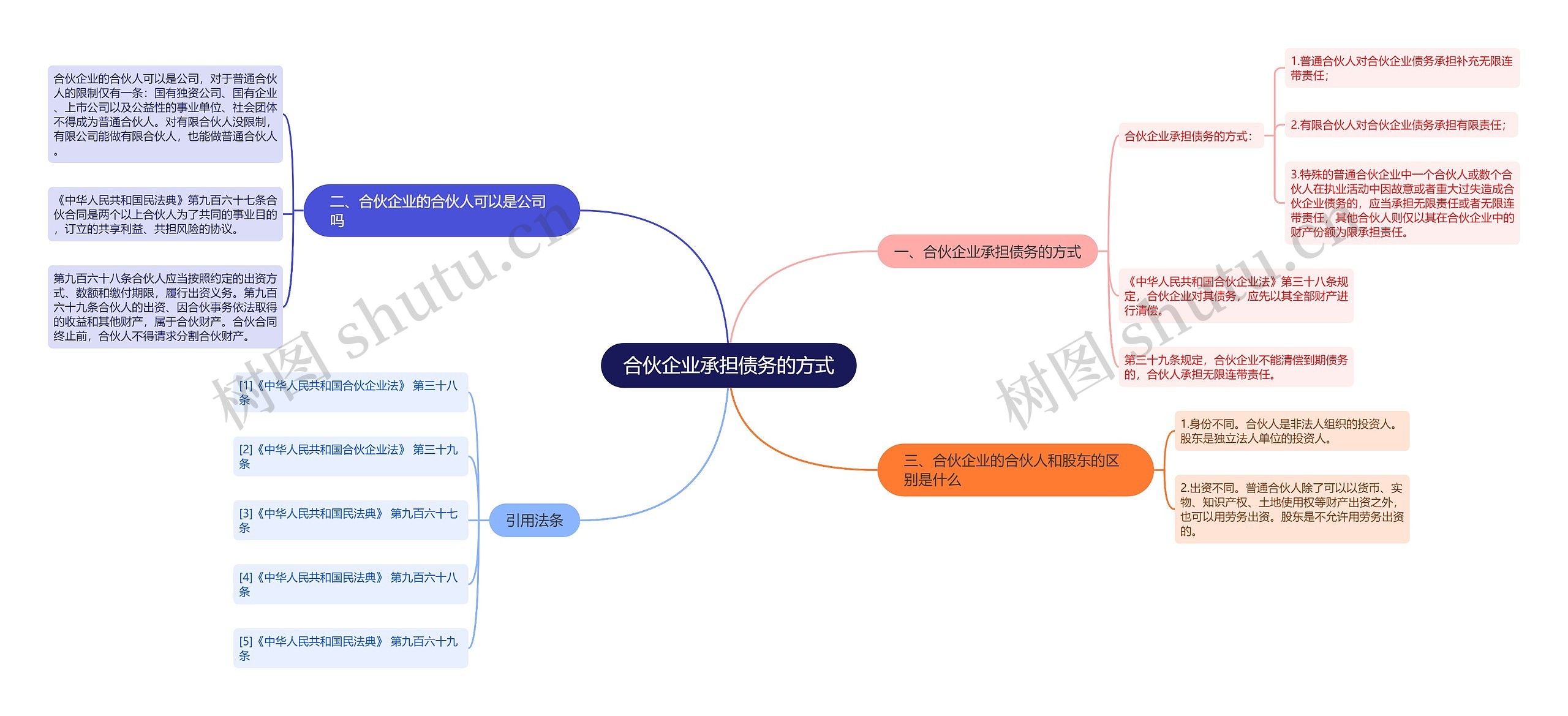 合伙企业承担债务的方式思维导图