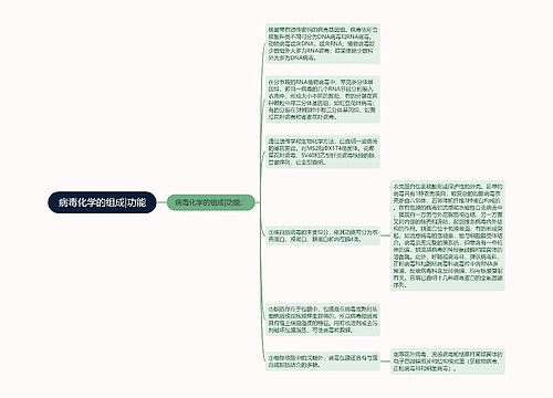 病毒化学的组成|功能