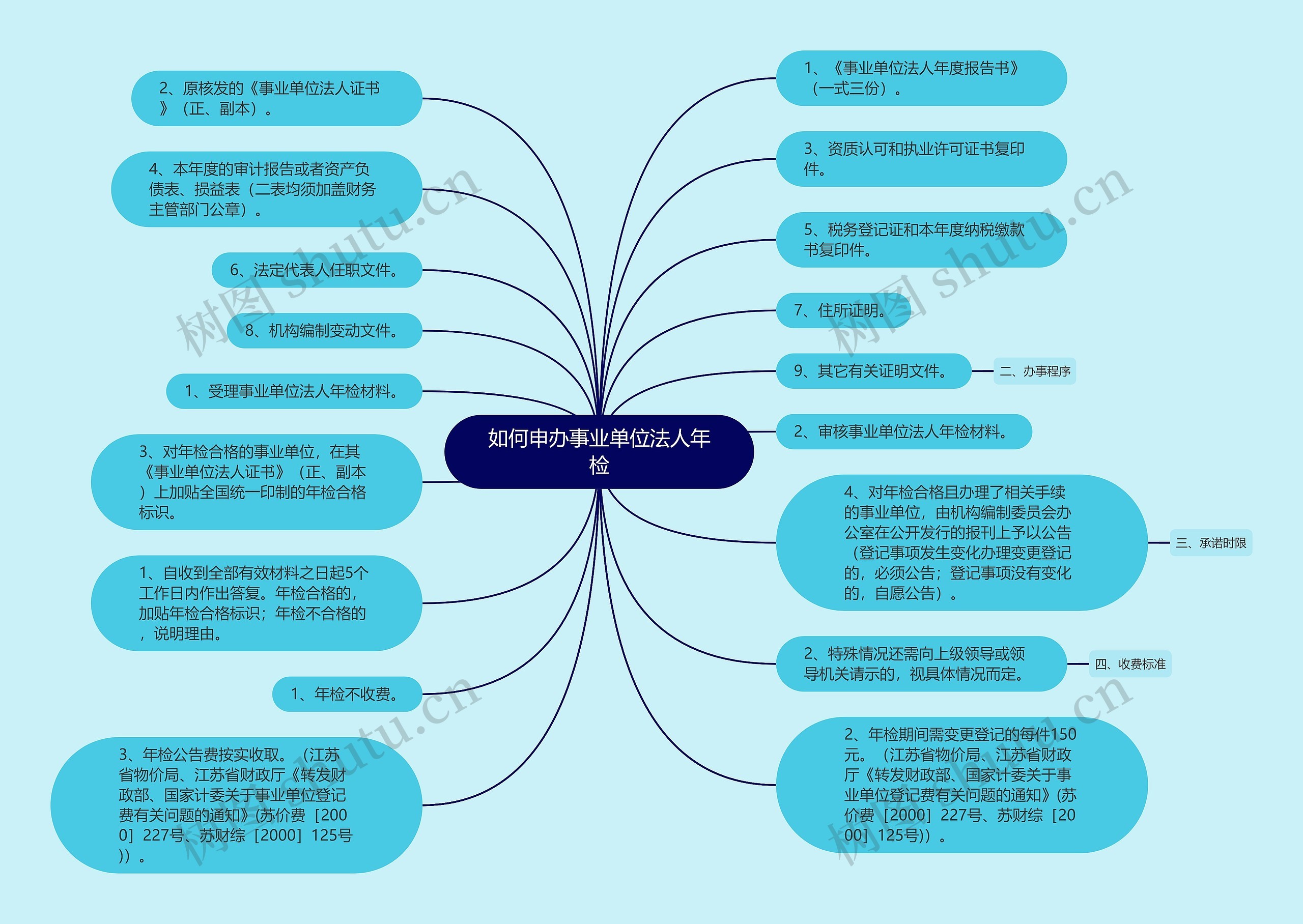 如何申办事业单位法人年检思维导图