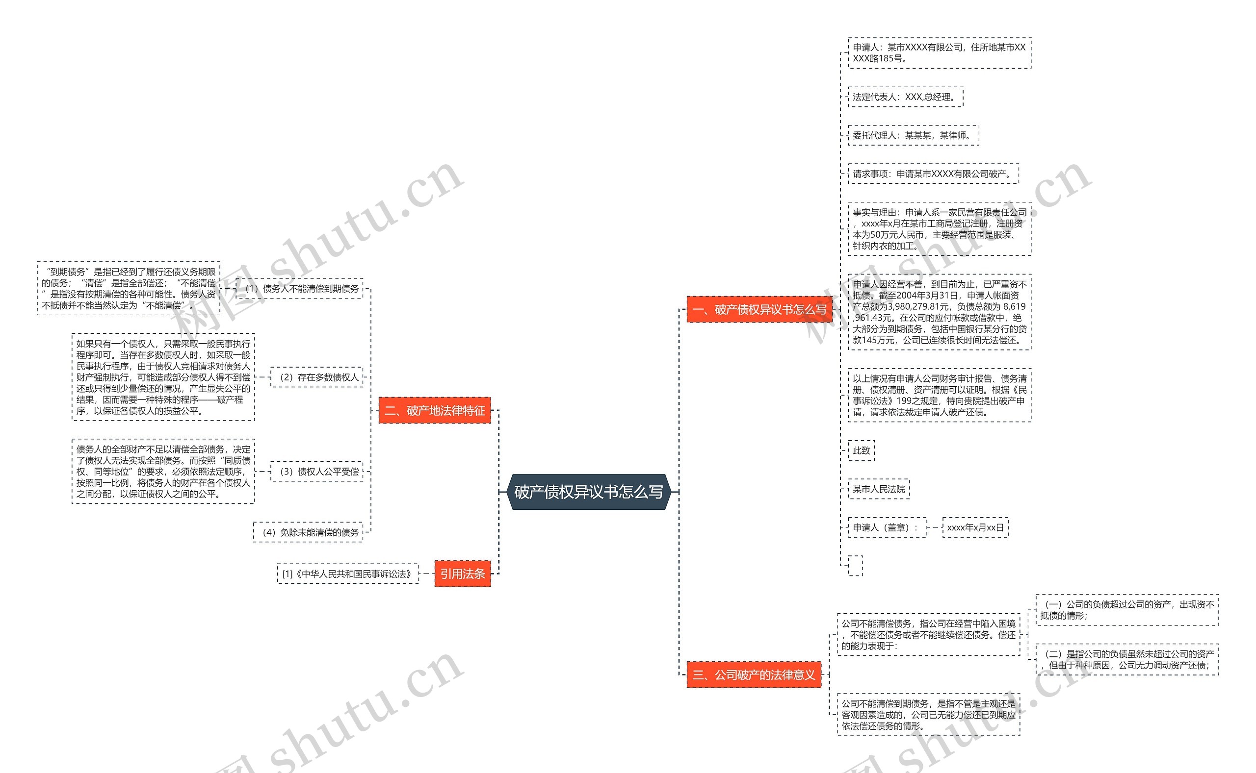 破产债权异议书怎么写思维导图