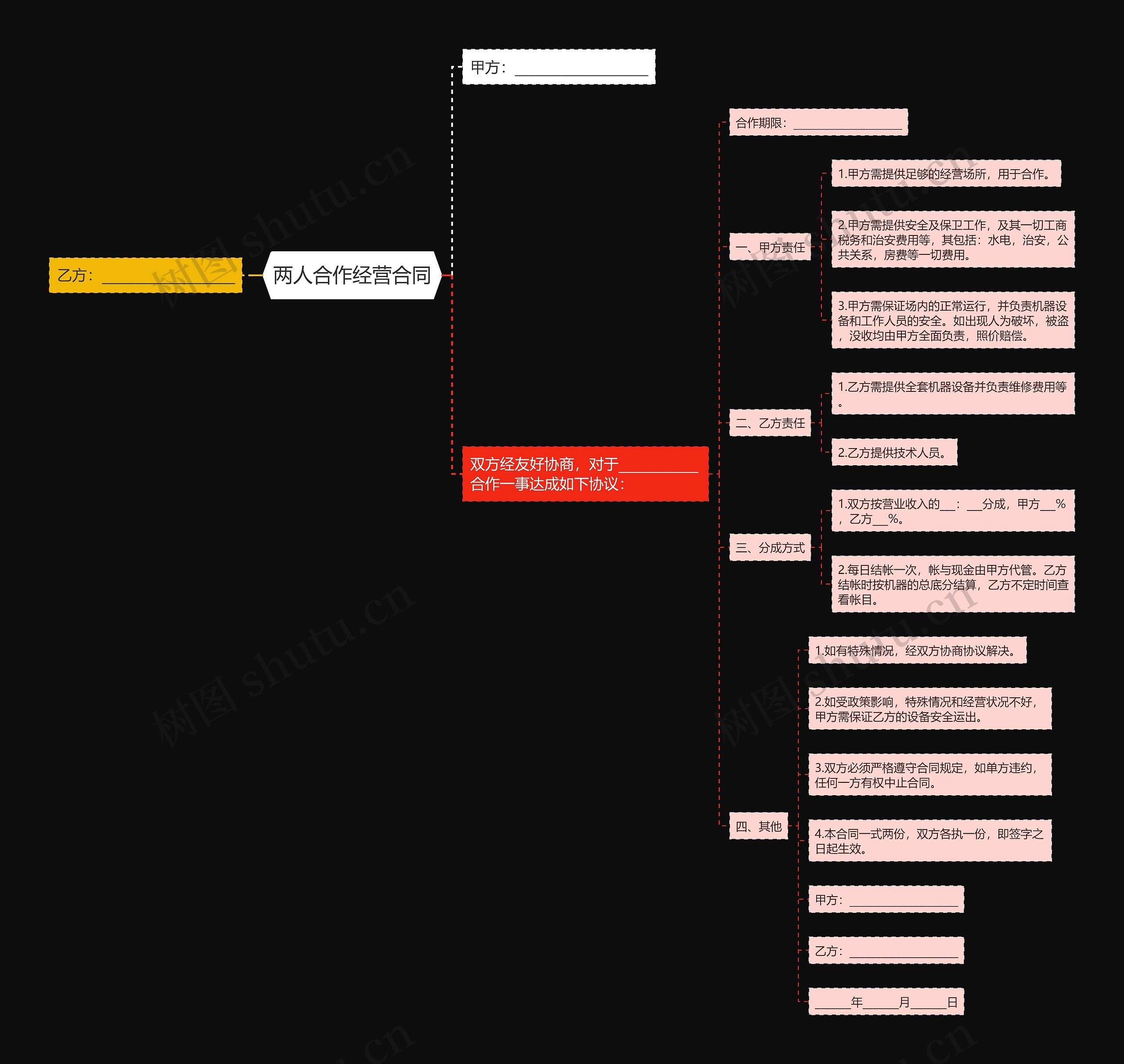两人合作经营合同思维导图