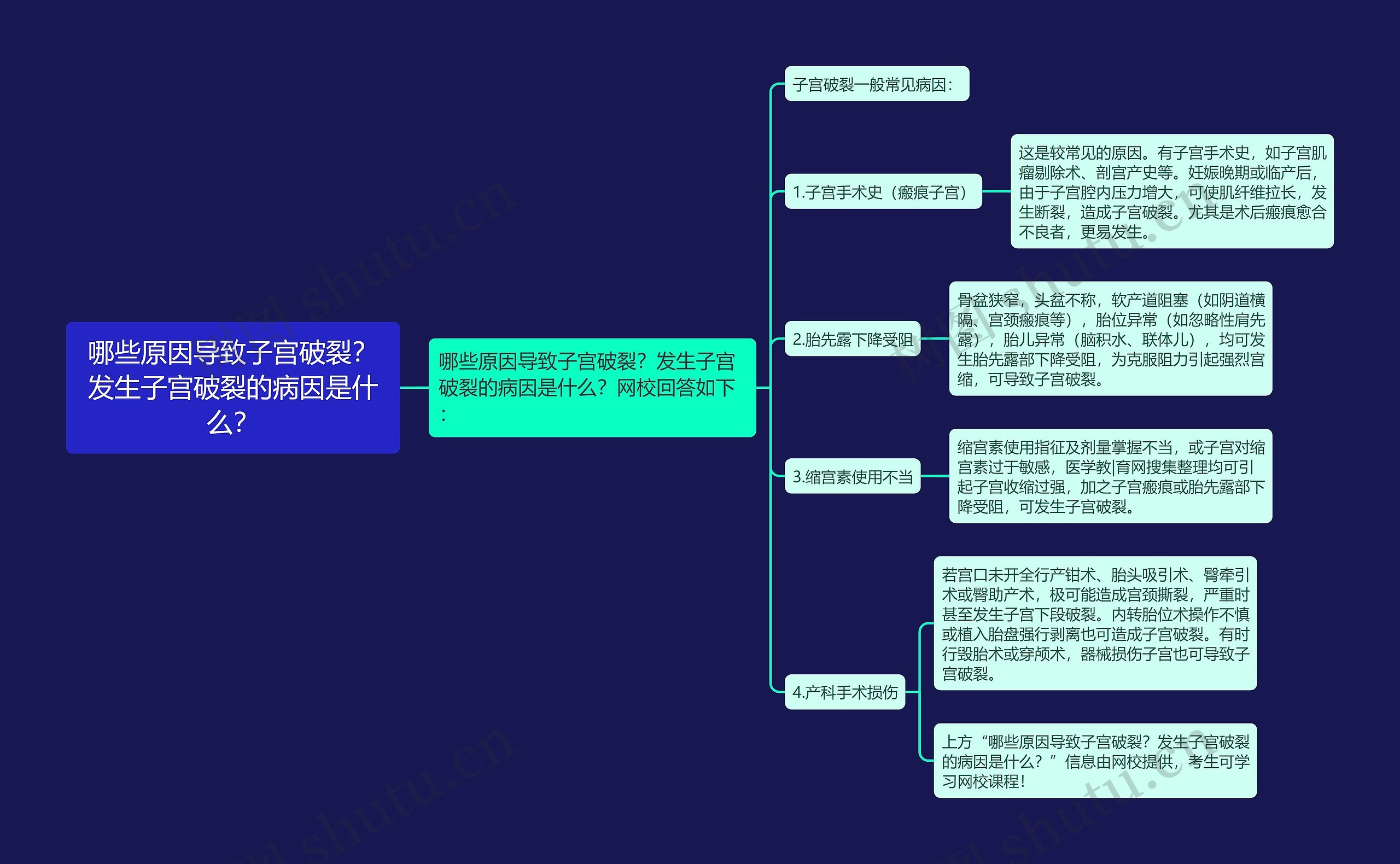 哪些原因导致子宫破裂？发生子宫破裂的病因是什么？思维导图