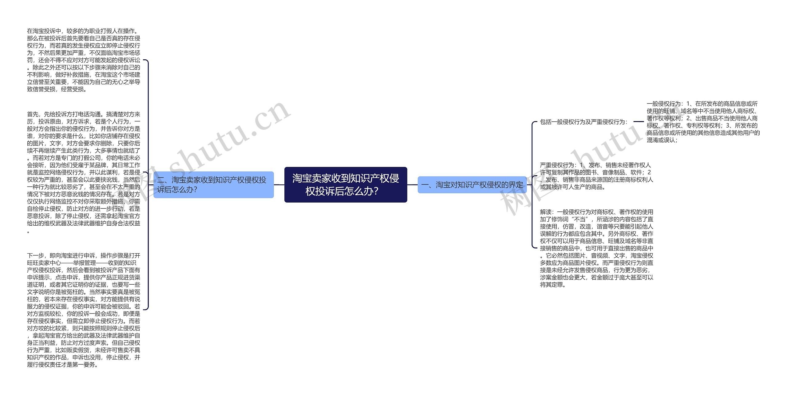 淘宝卖家收到知识产权侵权投诉后怎么办？ 思维导图