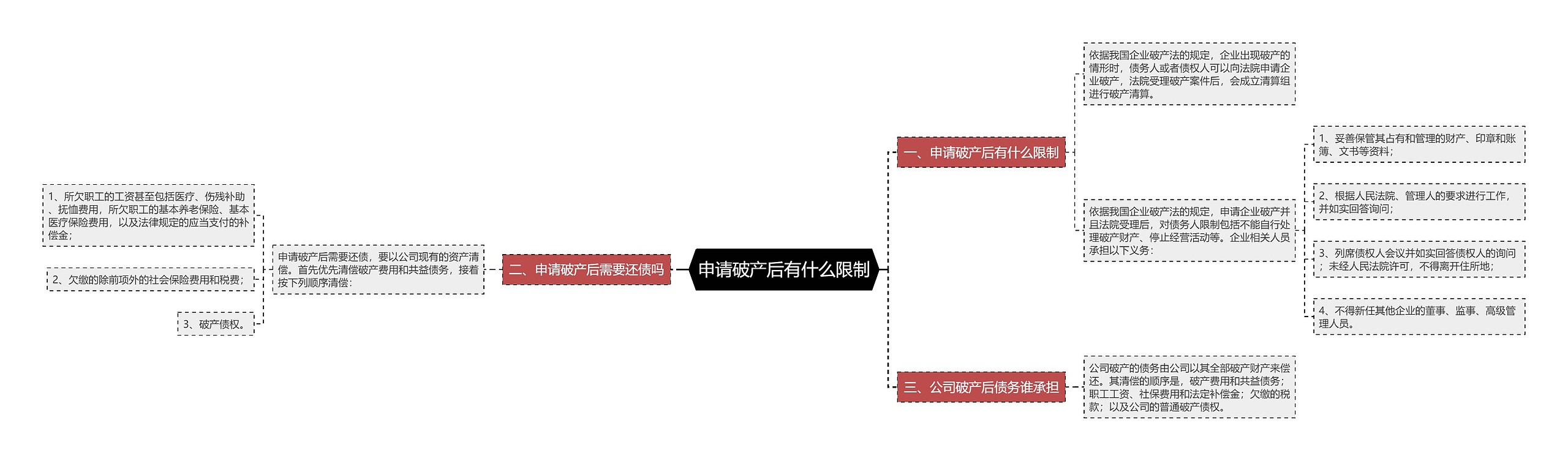 申请破产后有什么限制思维导图