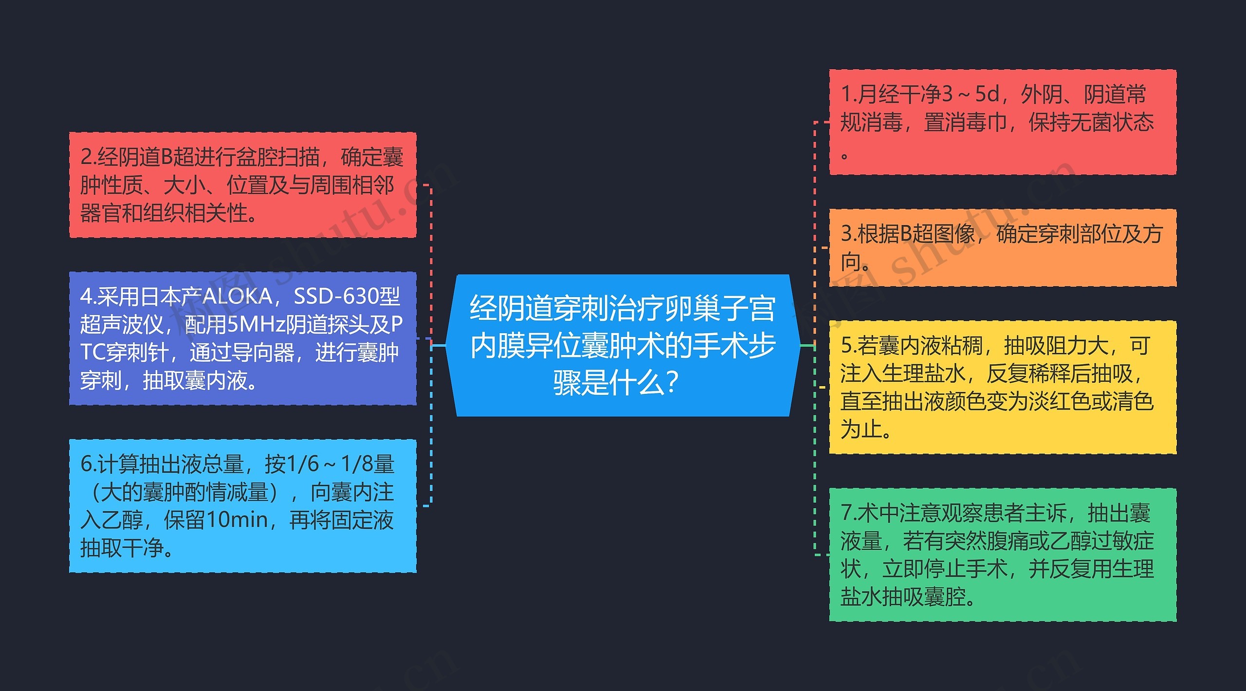 经阴道穿刺治疗卵巢子宫内膜异位囊肿术的手术步骤是什么？思维导图