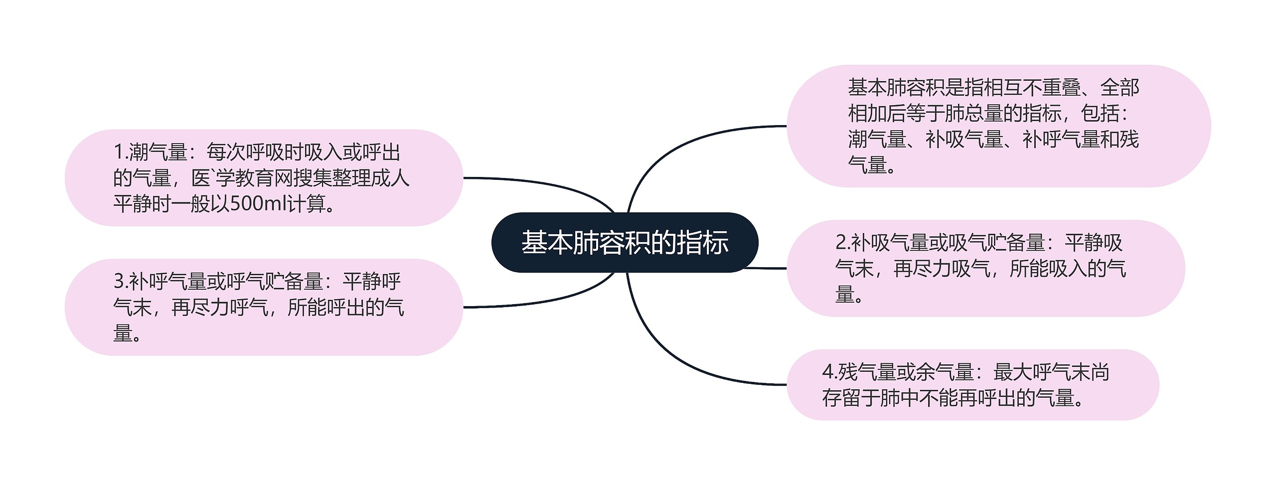 基本肺容积的指标