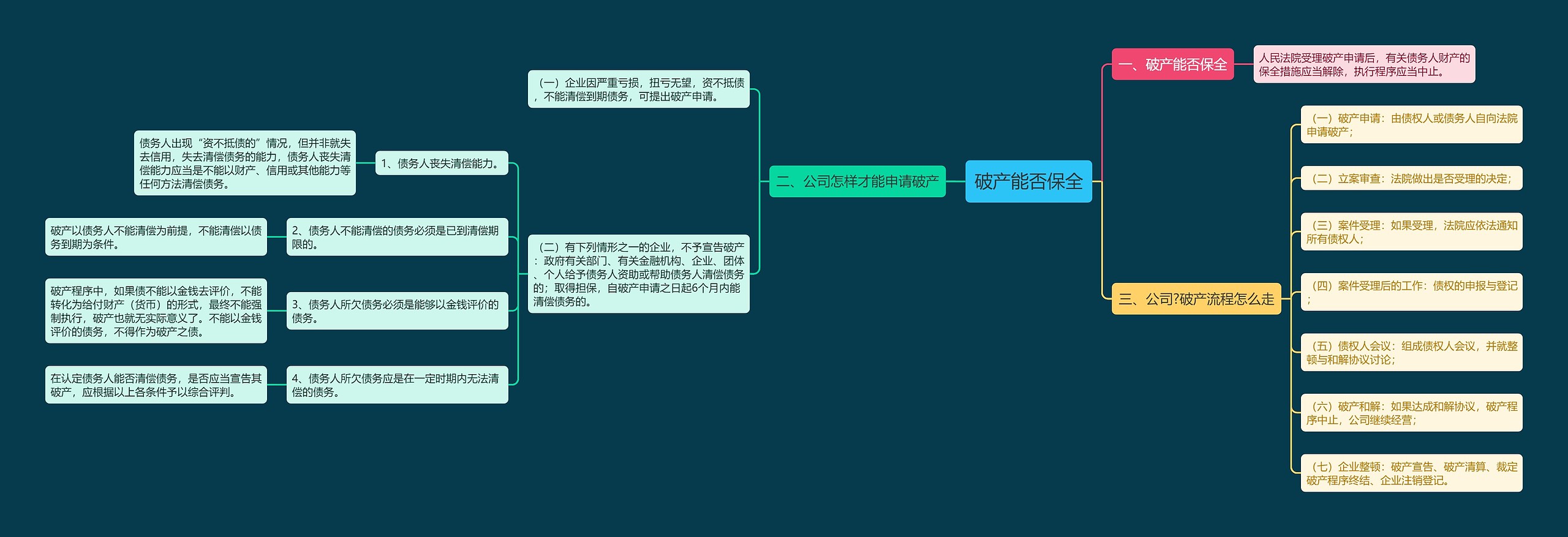 破产能否保全思维导图