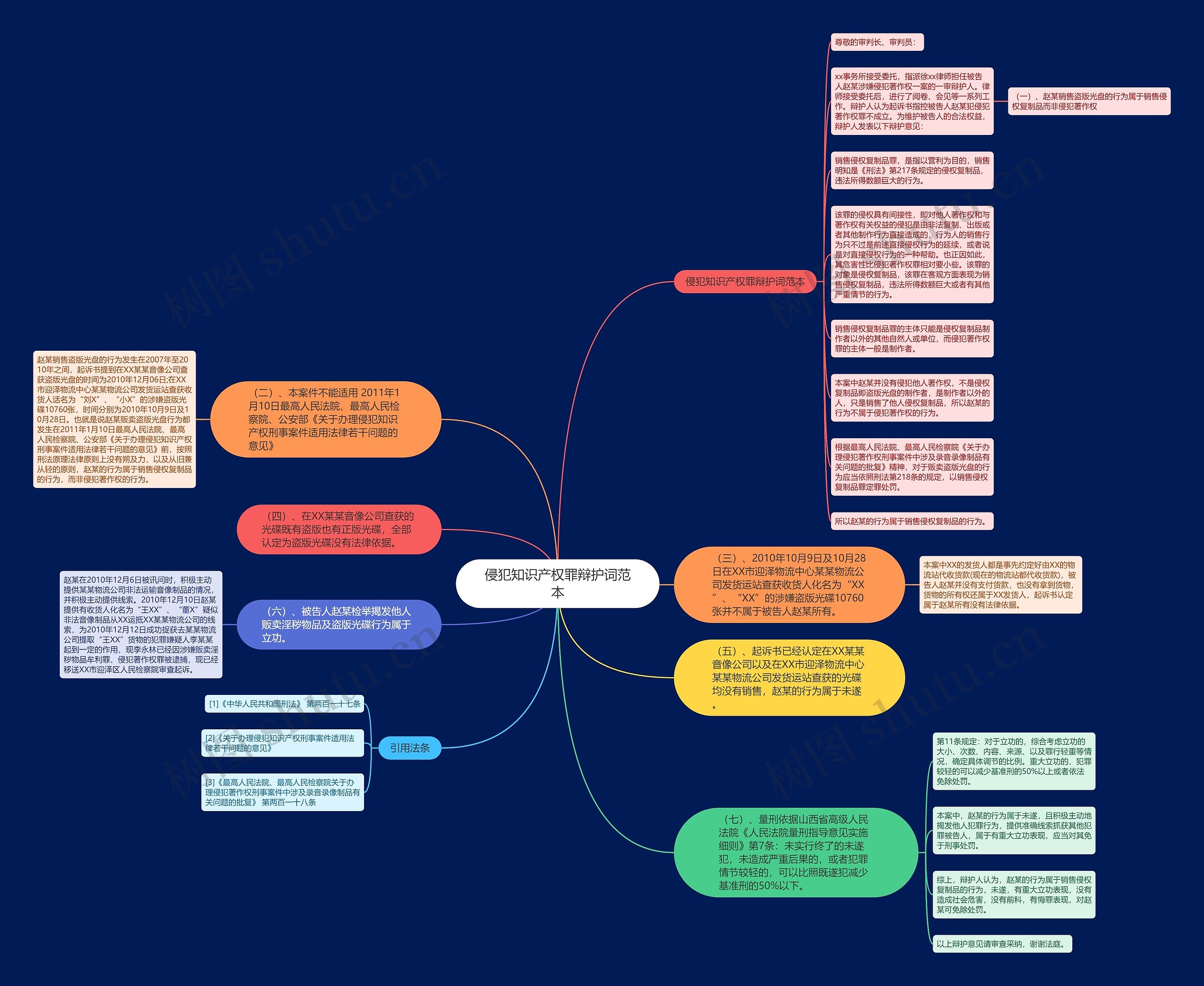 侵犯知识产权罪辩护词范本思维导图