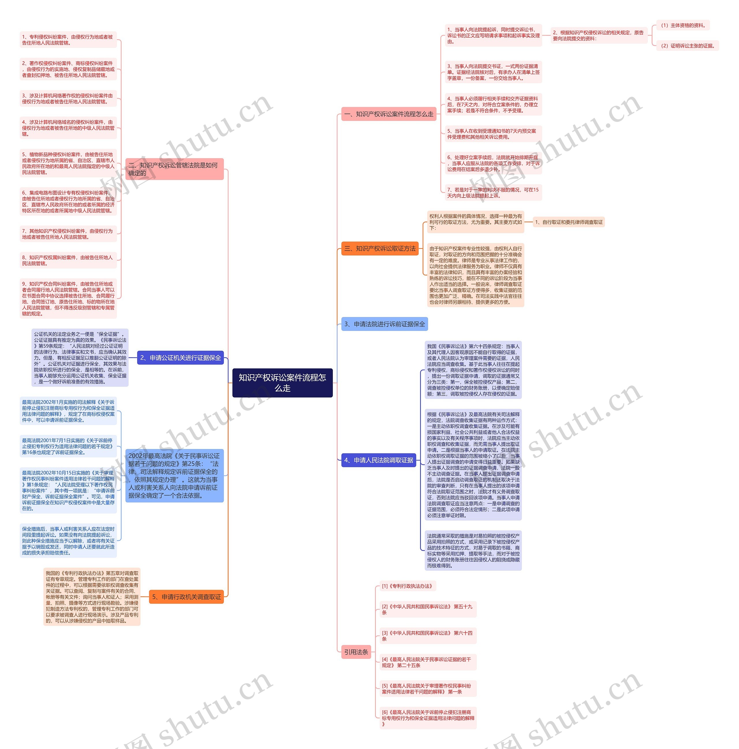 知识产权诉讼案件流程怎么走思维导图