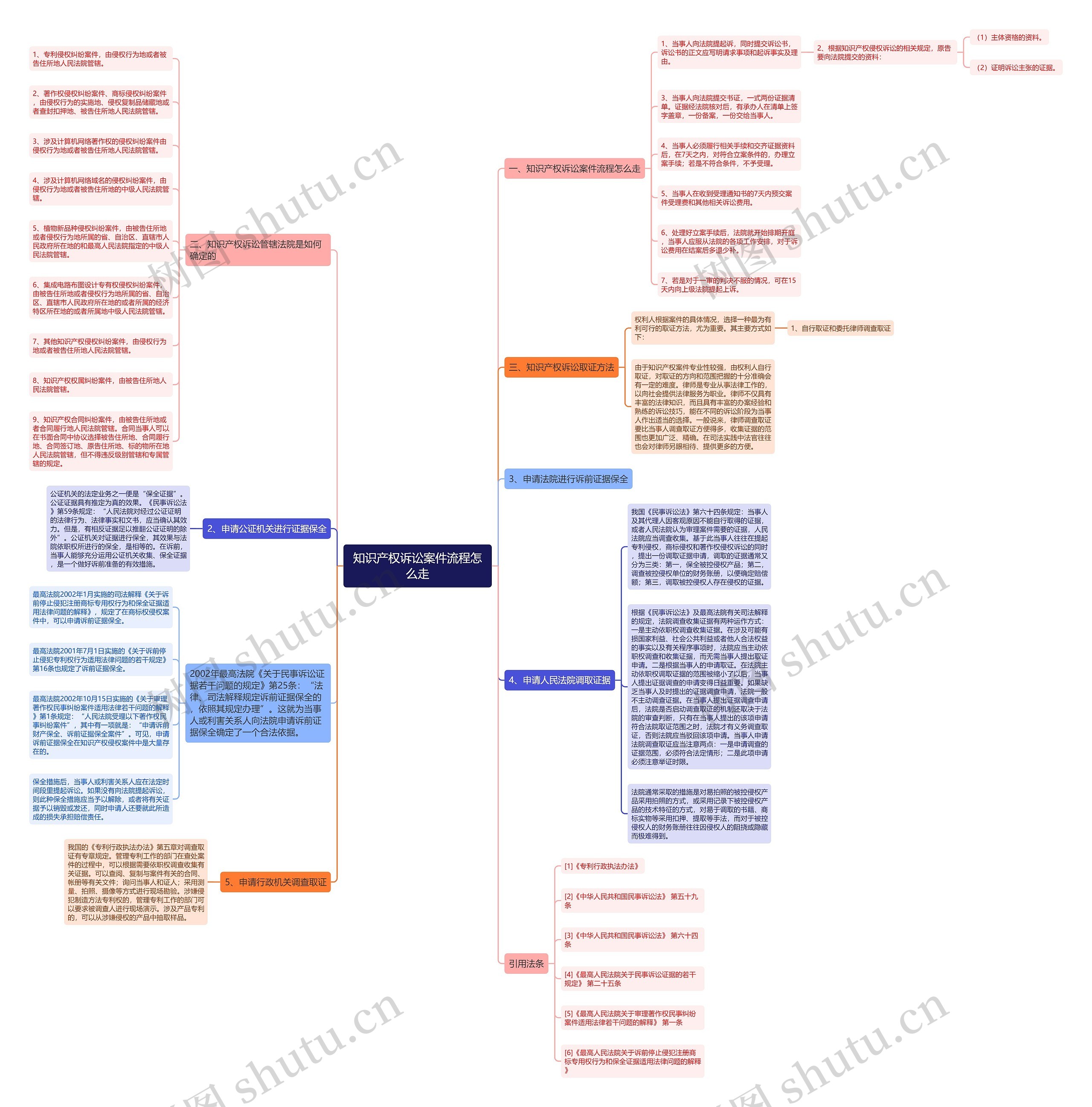 知识产权诉讼案件流程怎么走思维导图高清图 知识产权诉讼案件流程怎么走思维导图