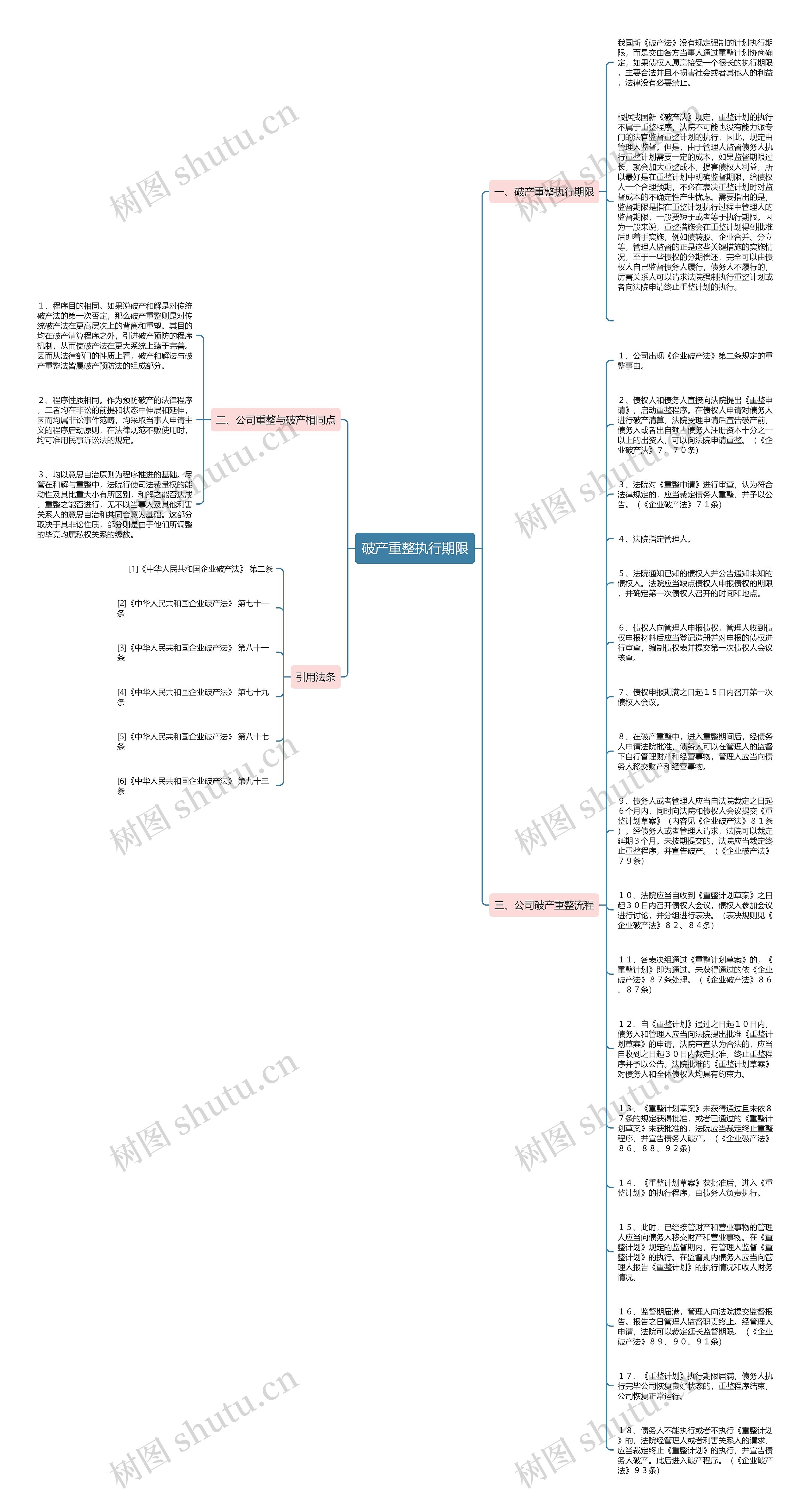 破产重整执行期限思维导图