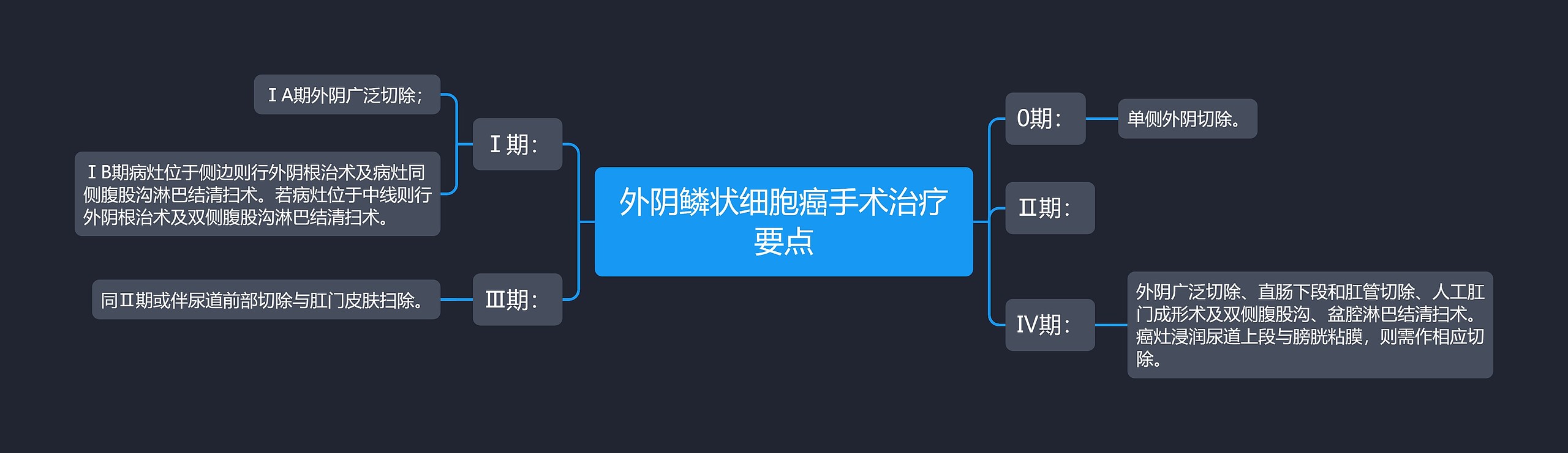 外阴鳞状细胞癌手术治疗要点 外阴鳞状细胞癌手术治疗要点