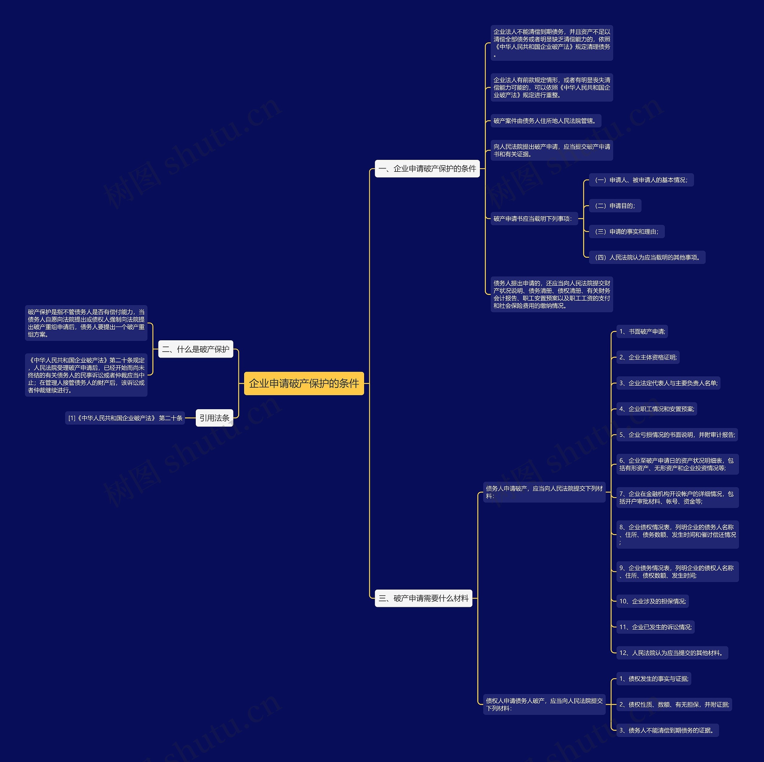 企业申请破产保护的条件思维导图