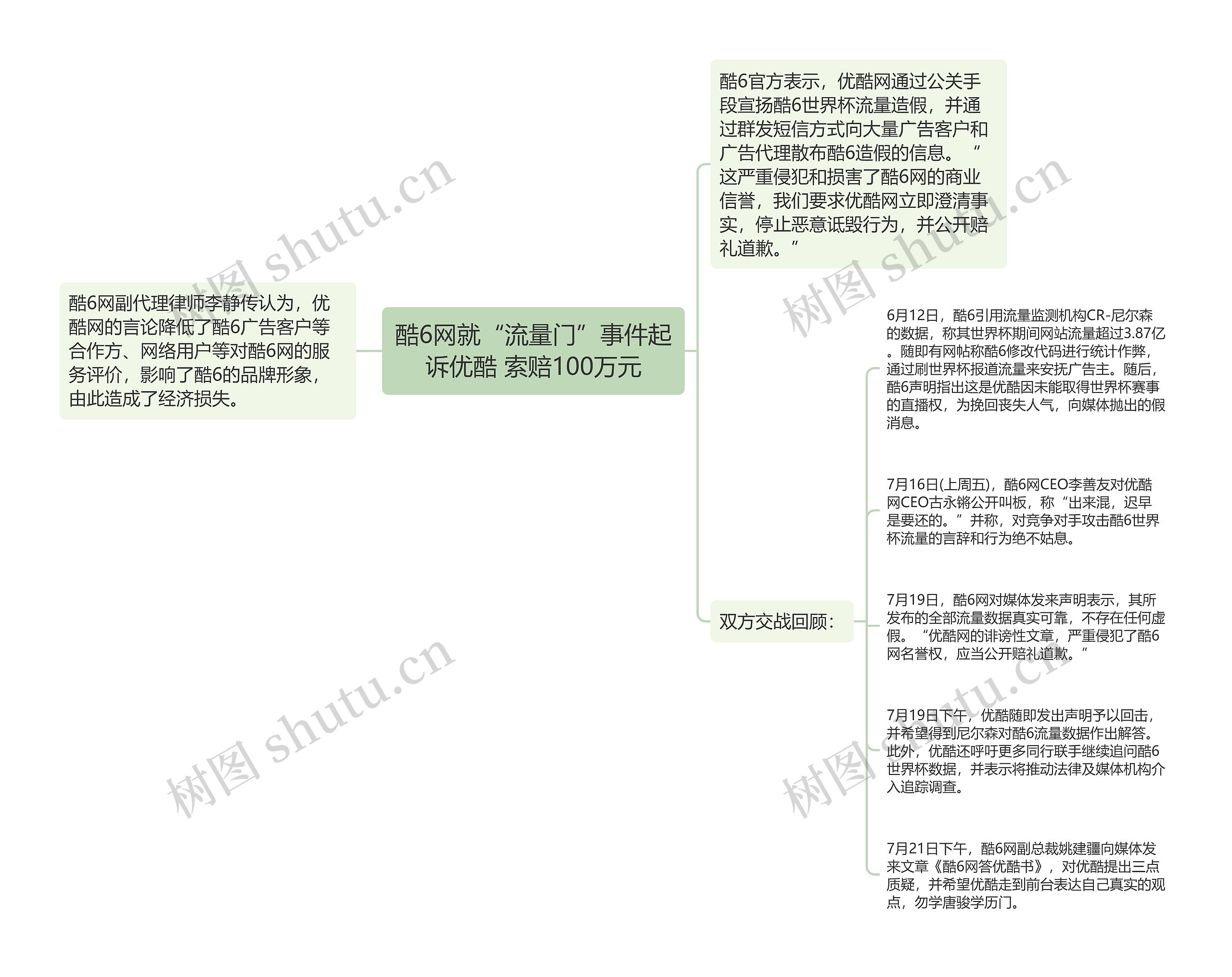 酷6网就“流量门”事件起诉优酷 索赔100万元思维导图