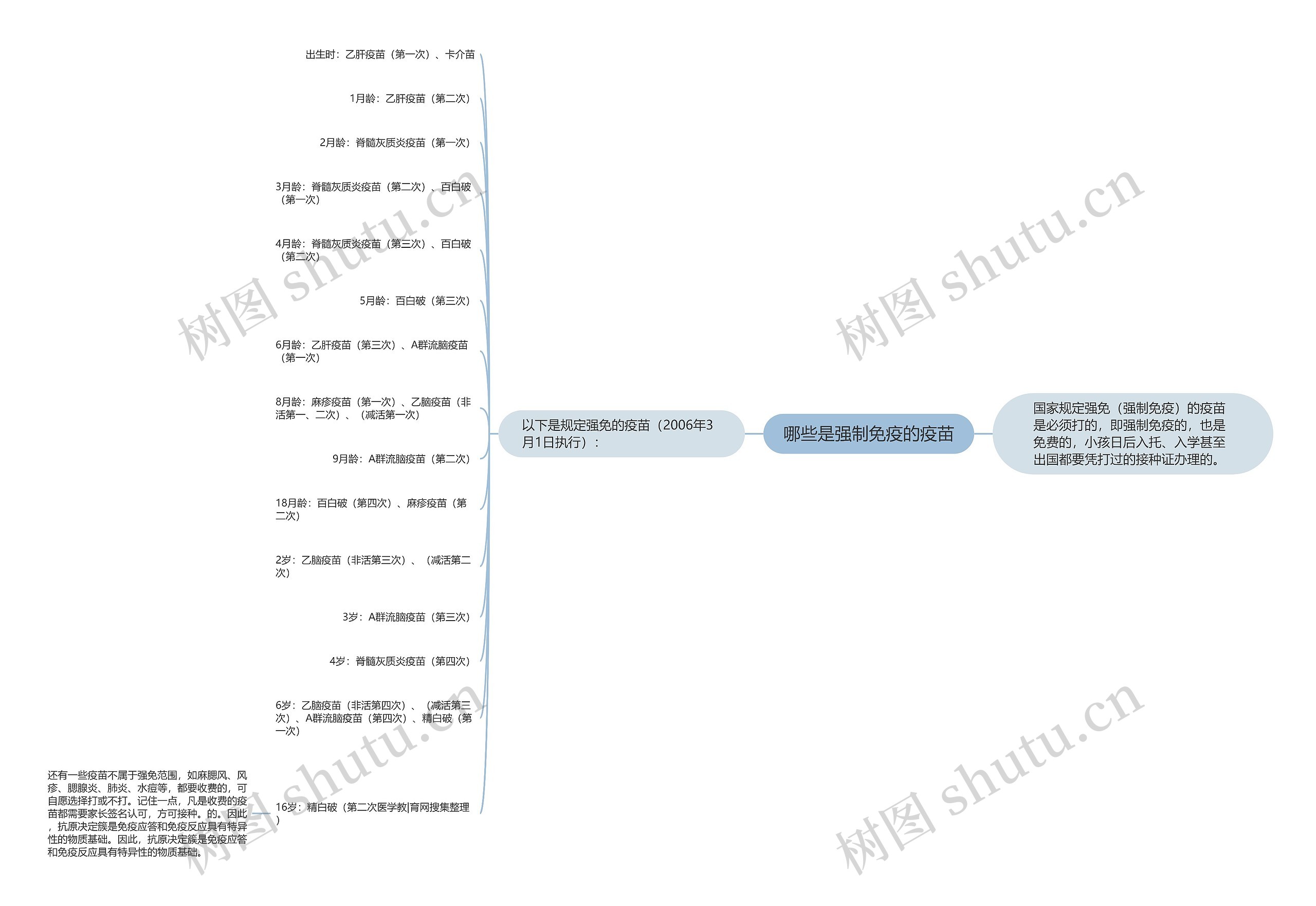 哪些是强制免疫的疫苗思维导图