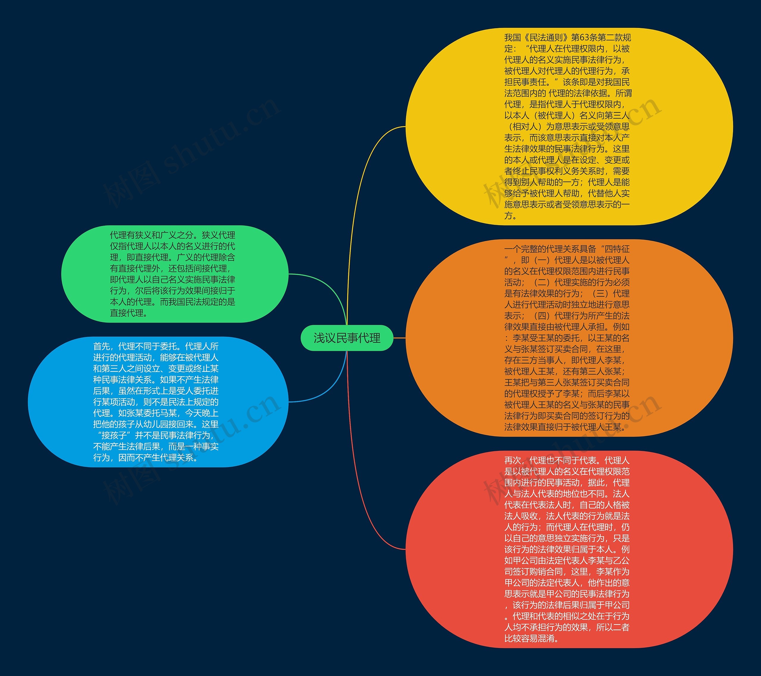 浅议民事代理思维导图