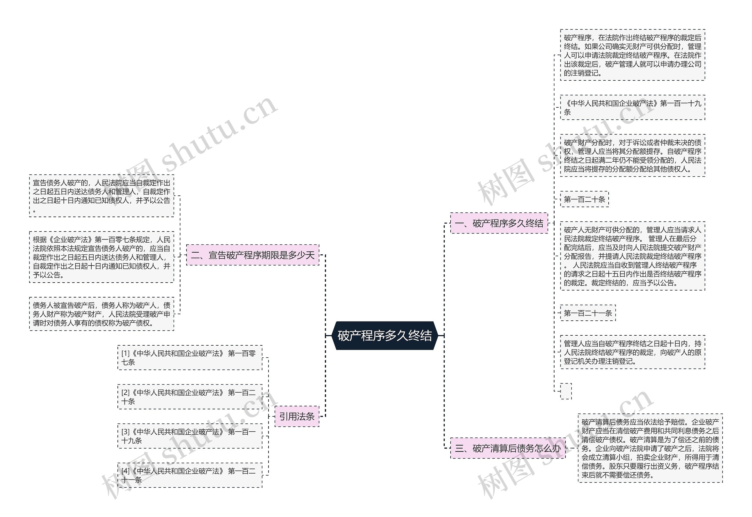 破产程序多久终结