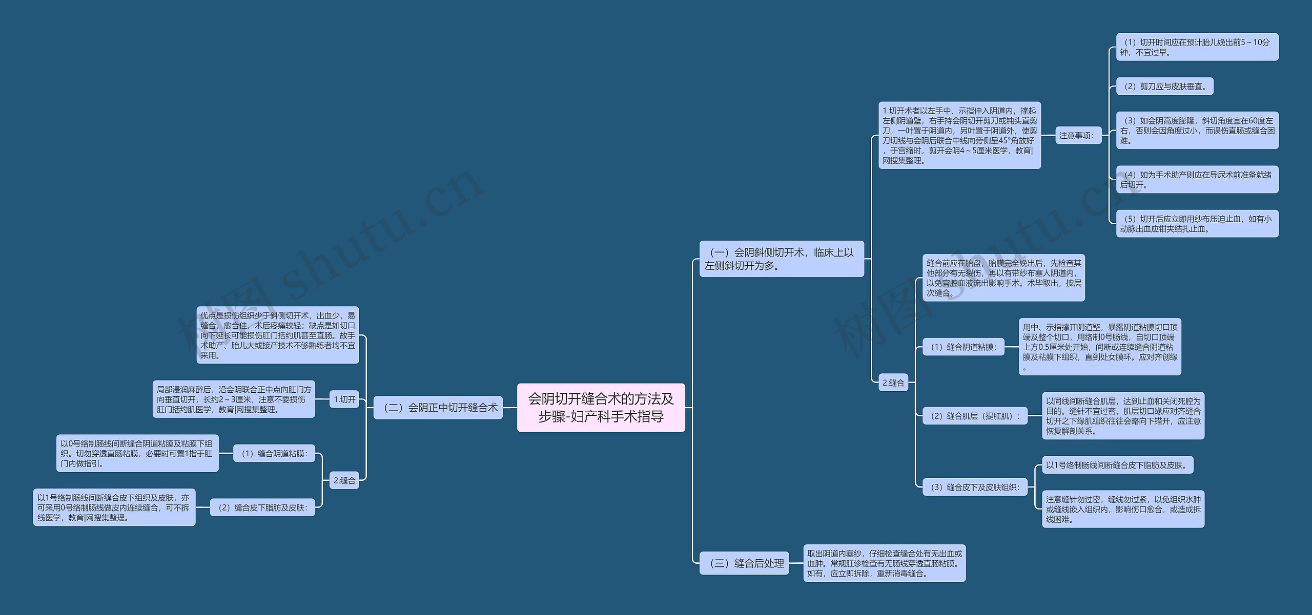 会阴切开缝合术的方法及步骤-妇产科手术指导思维导图