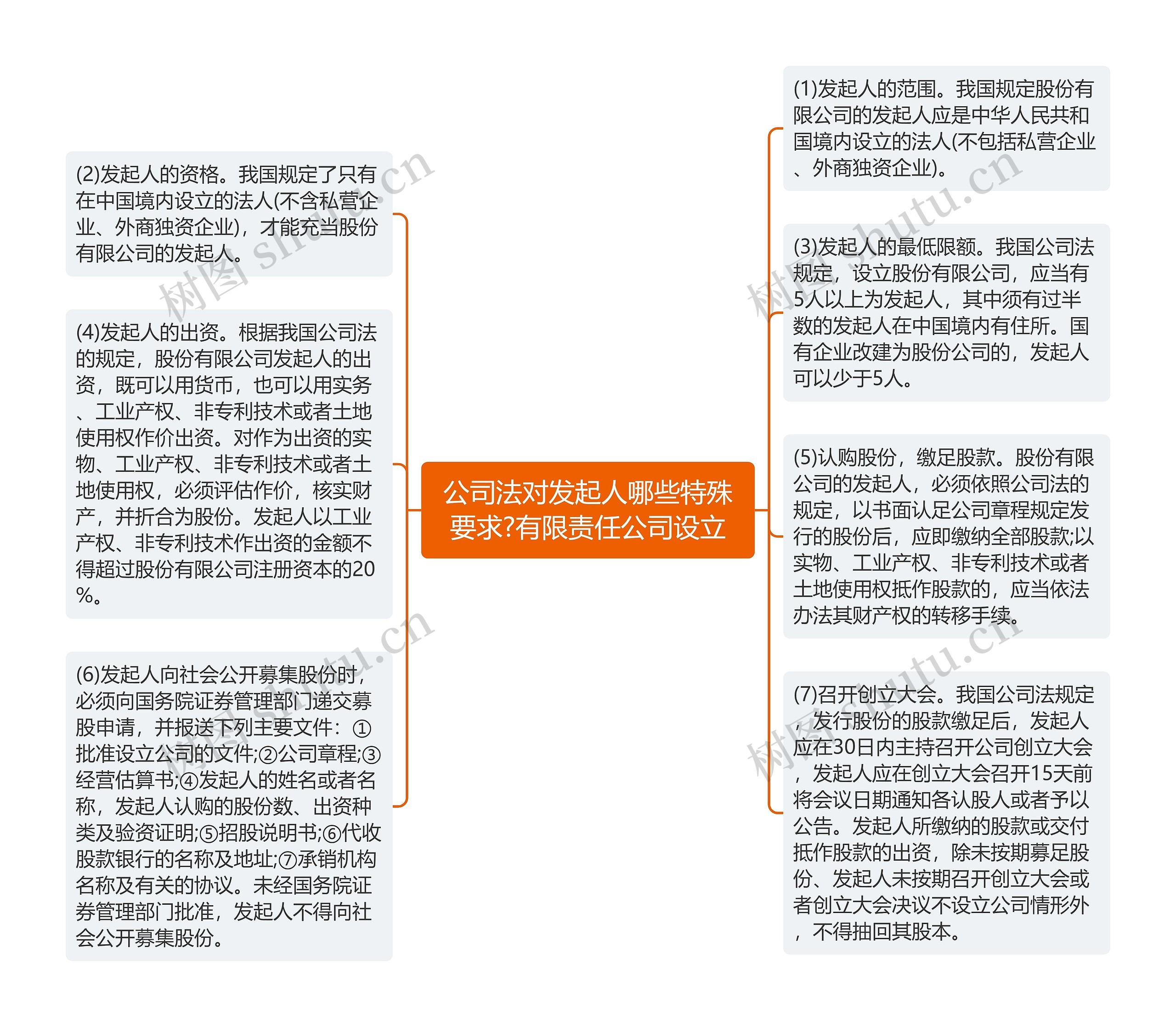 公司法对发起人哪些特殊要求?有限责任公司设立思维导图