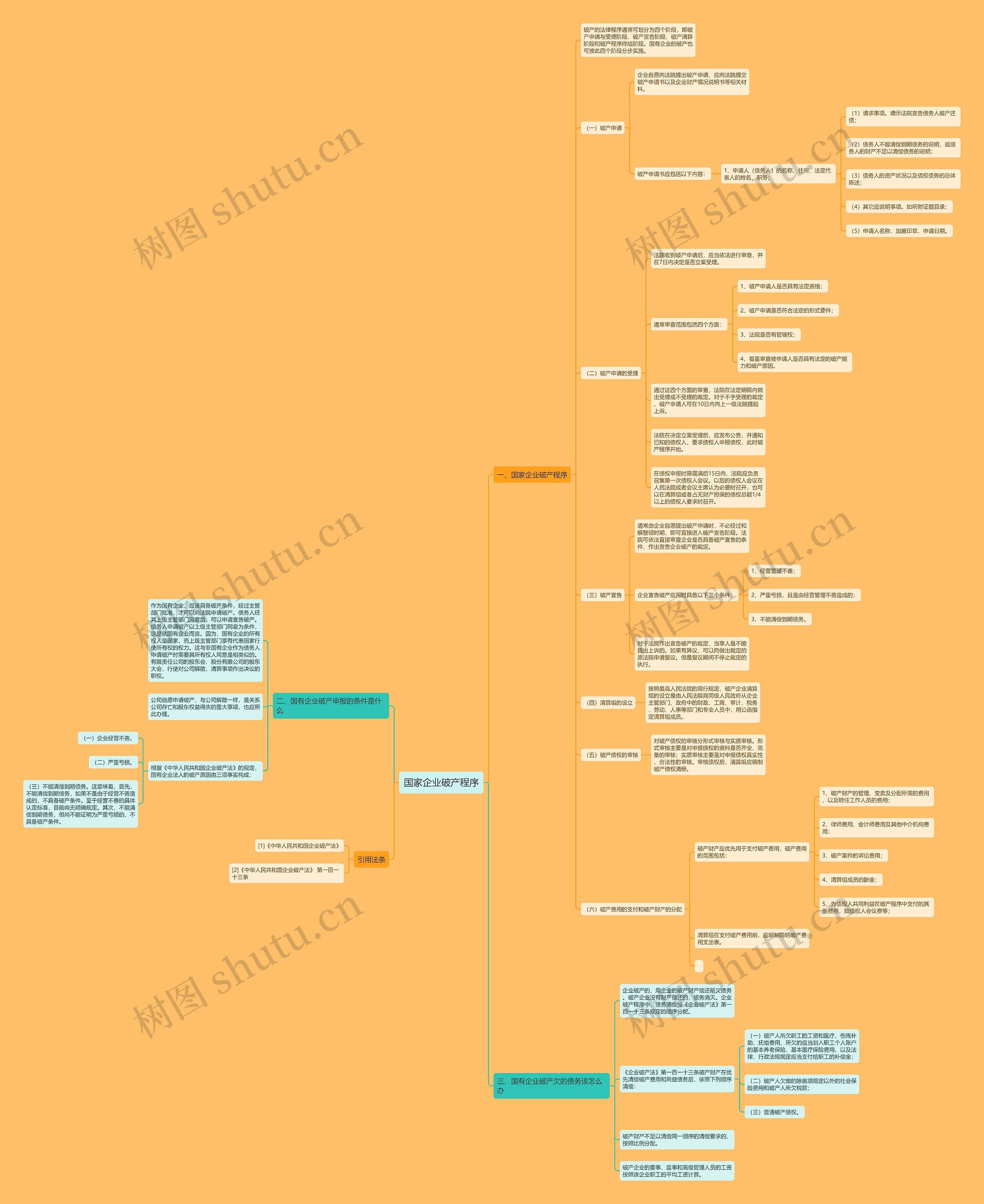国家企业破产程序思维导图