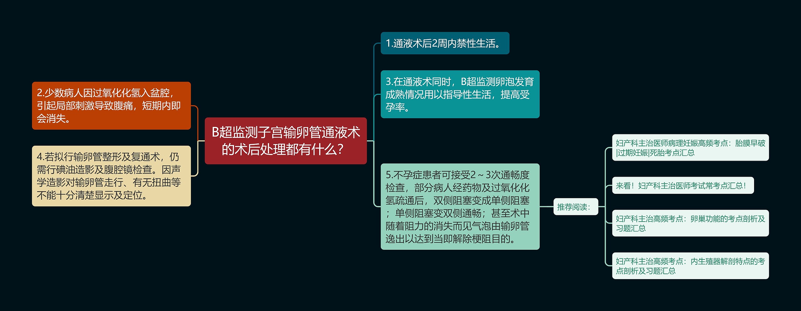 B超监测子宫输卵管通液术的术后处理都有什么？思维导图