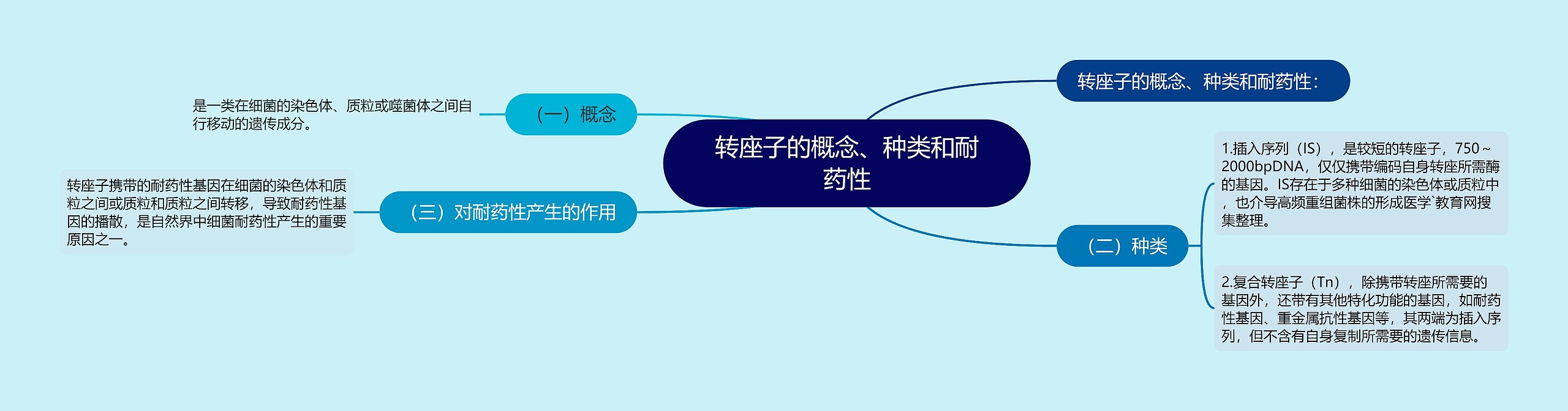 转座子的概念、种类和耐药性