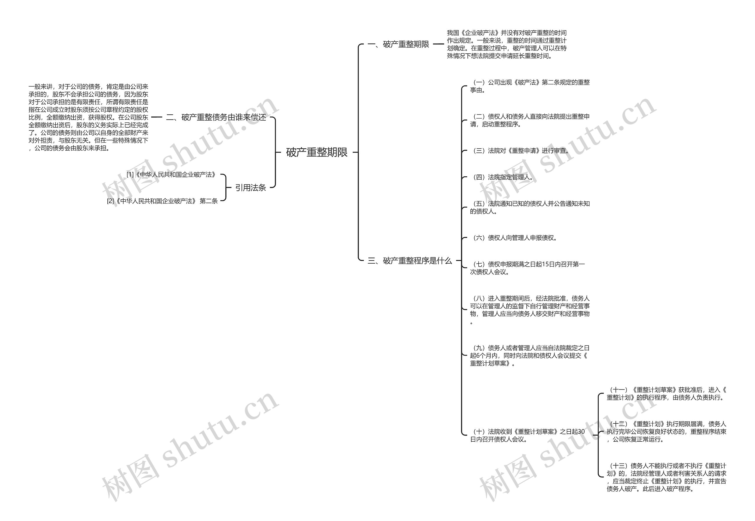 破产重整期限思维导图