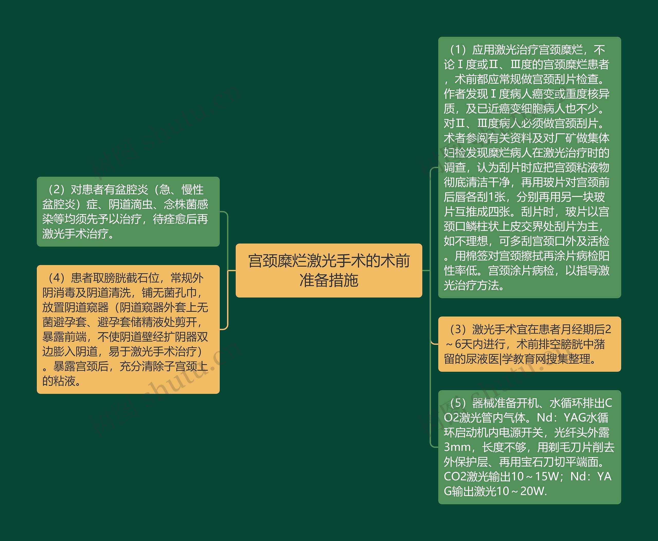 宫颈糜烂激光手术的术前准备措施思维导图