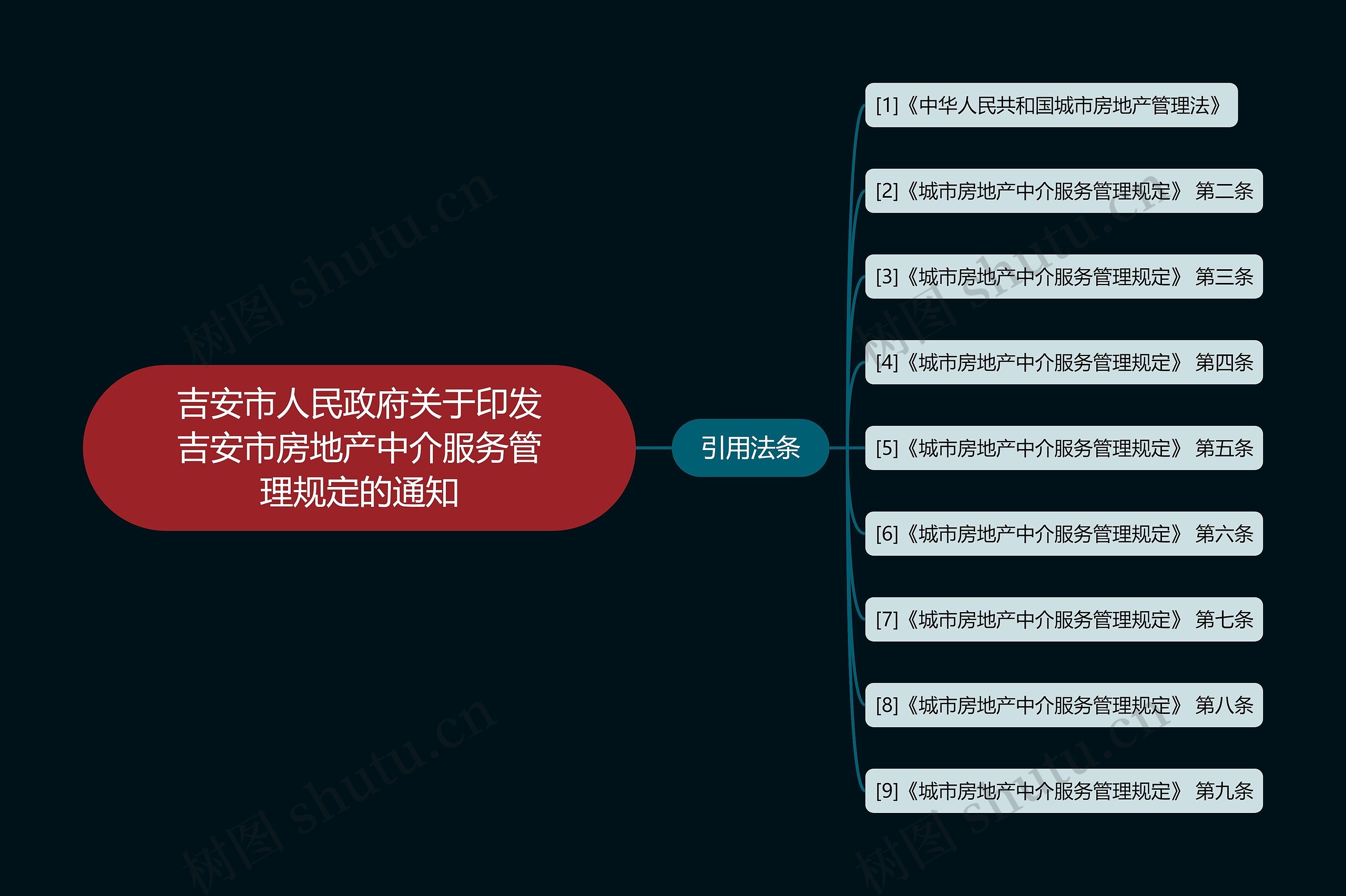 吉安市人民政府关于印发吉安市房地产中介服务管理规定的通知思维导图