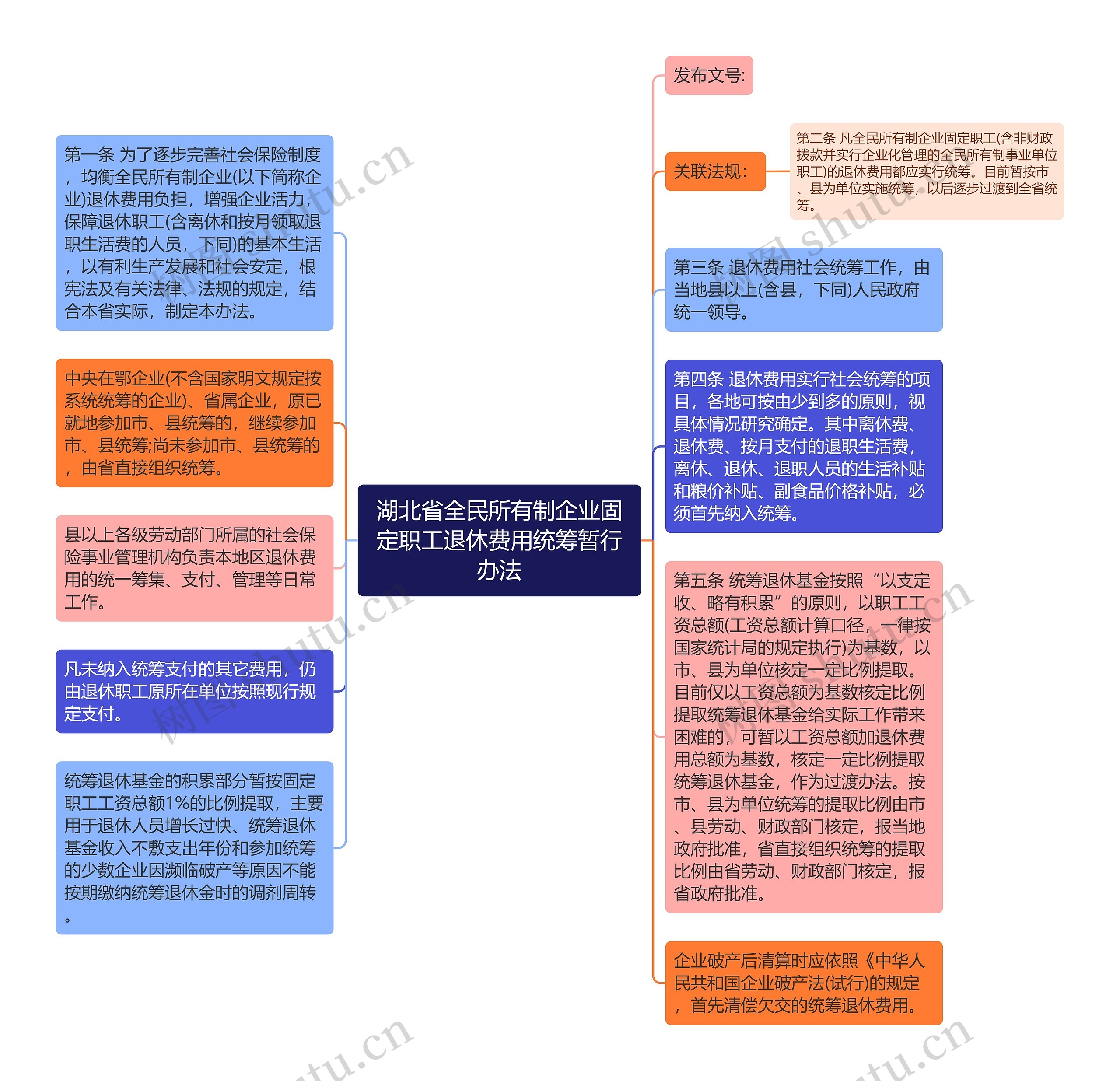 湖北省全民所有制企业固定职工退休费用统筹暂行办法思维导图