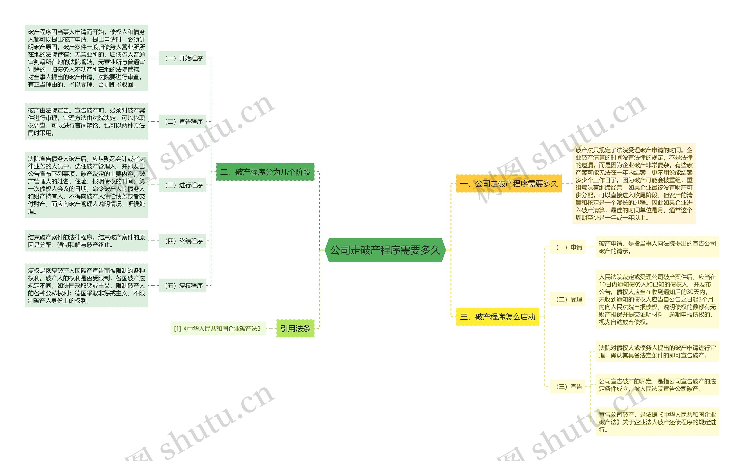 公司走破产程序需要多久思维导图