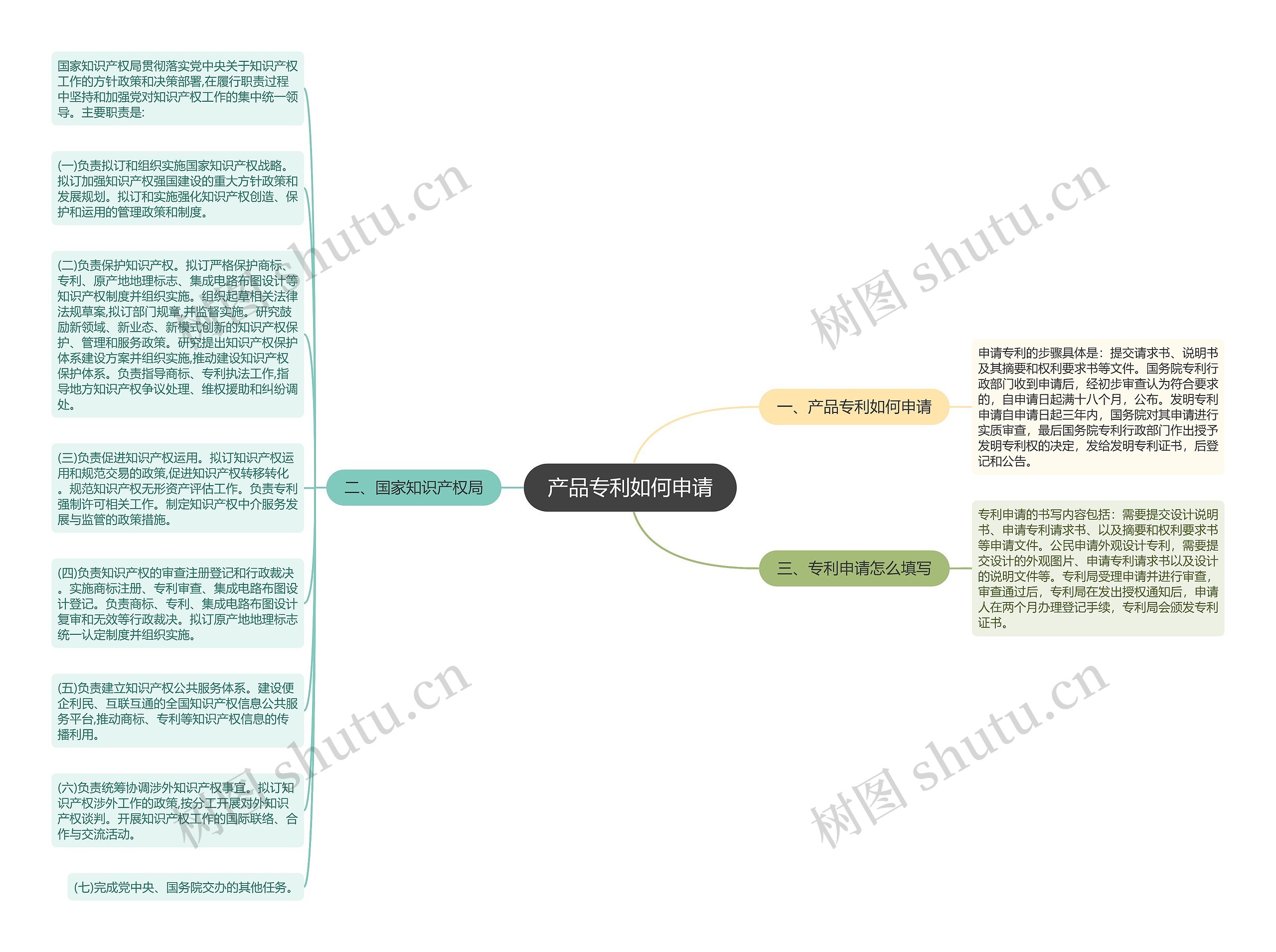 产品专利如何申请思维导图