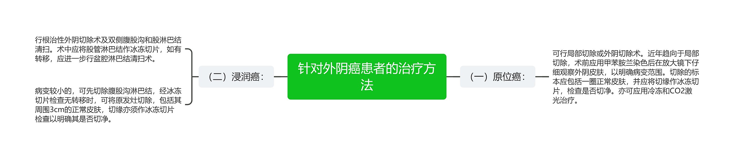针对外阴癌患者的治疗方法