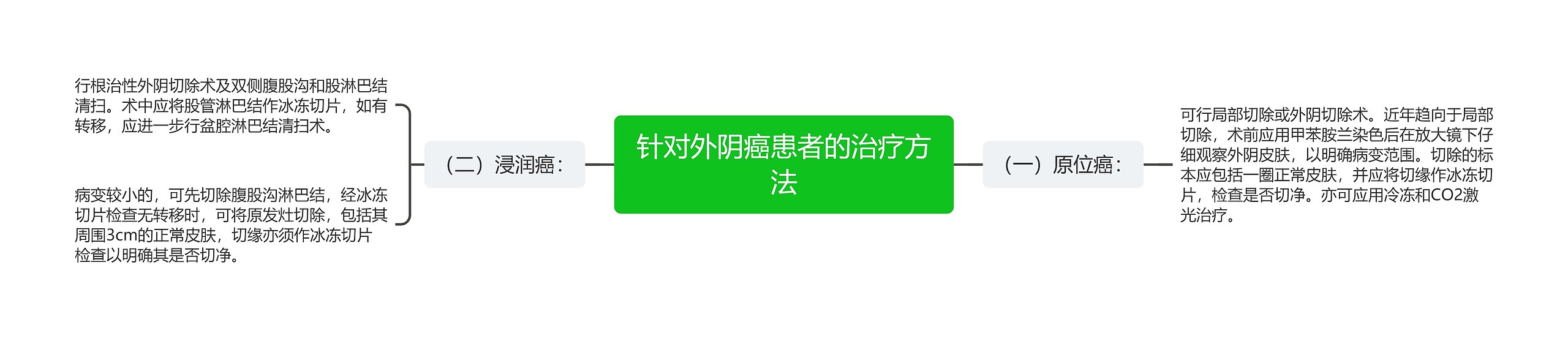 针对外阴癌患者的治疗方法思维导图