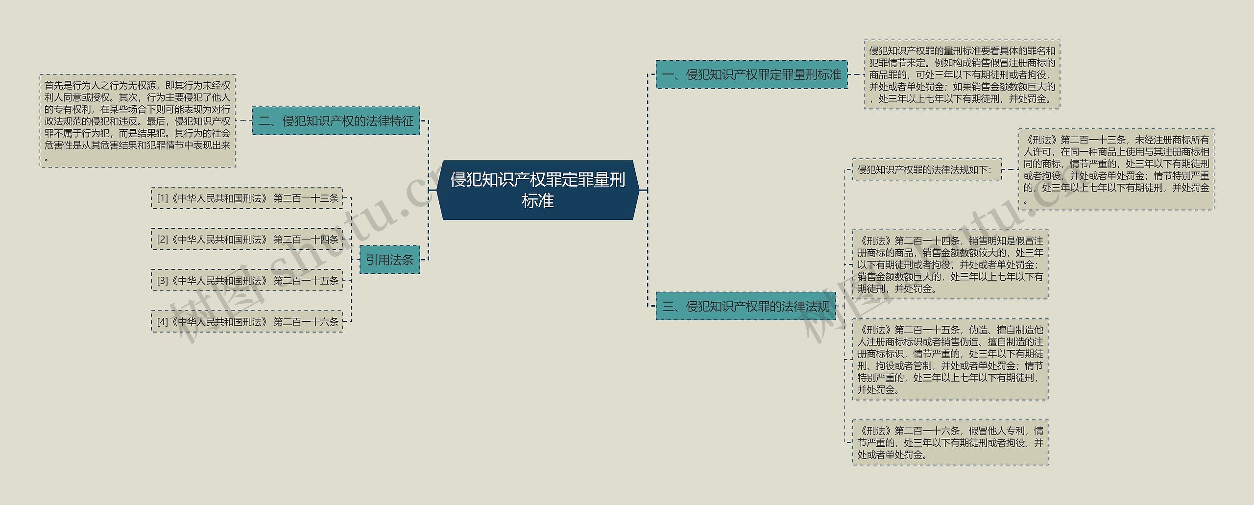 侵犯知识产权罪定罪量刑标准思维导图