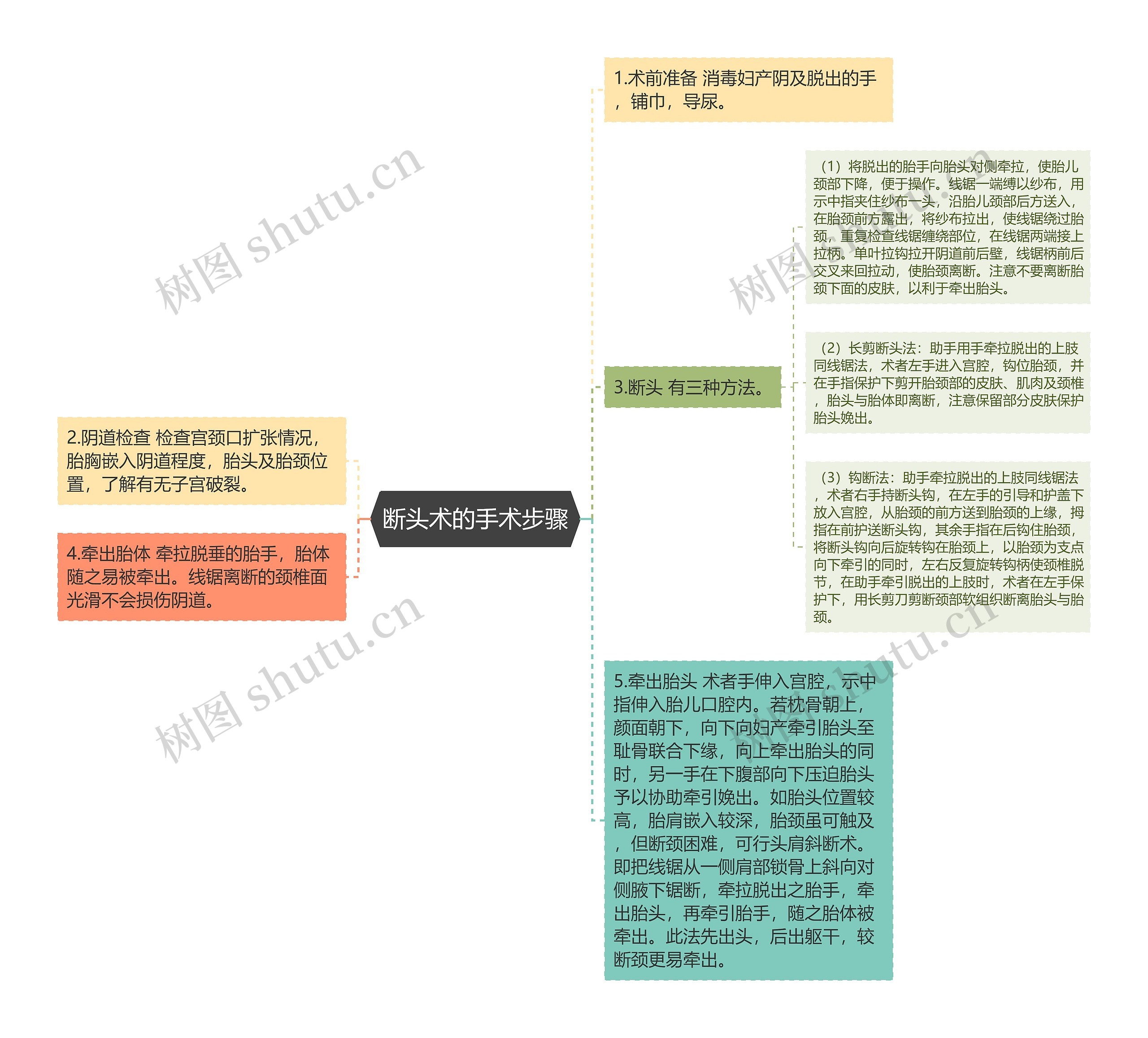 断头术的手术步骤