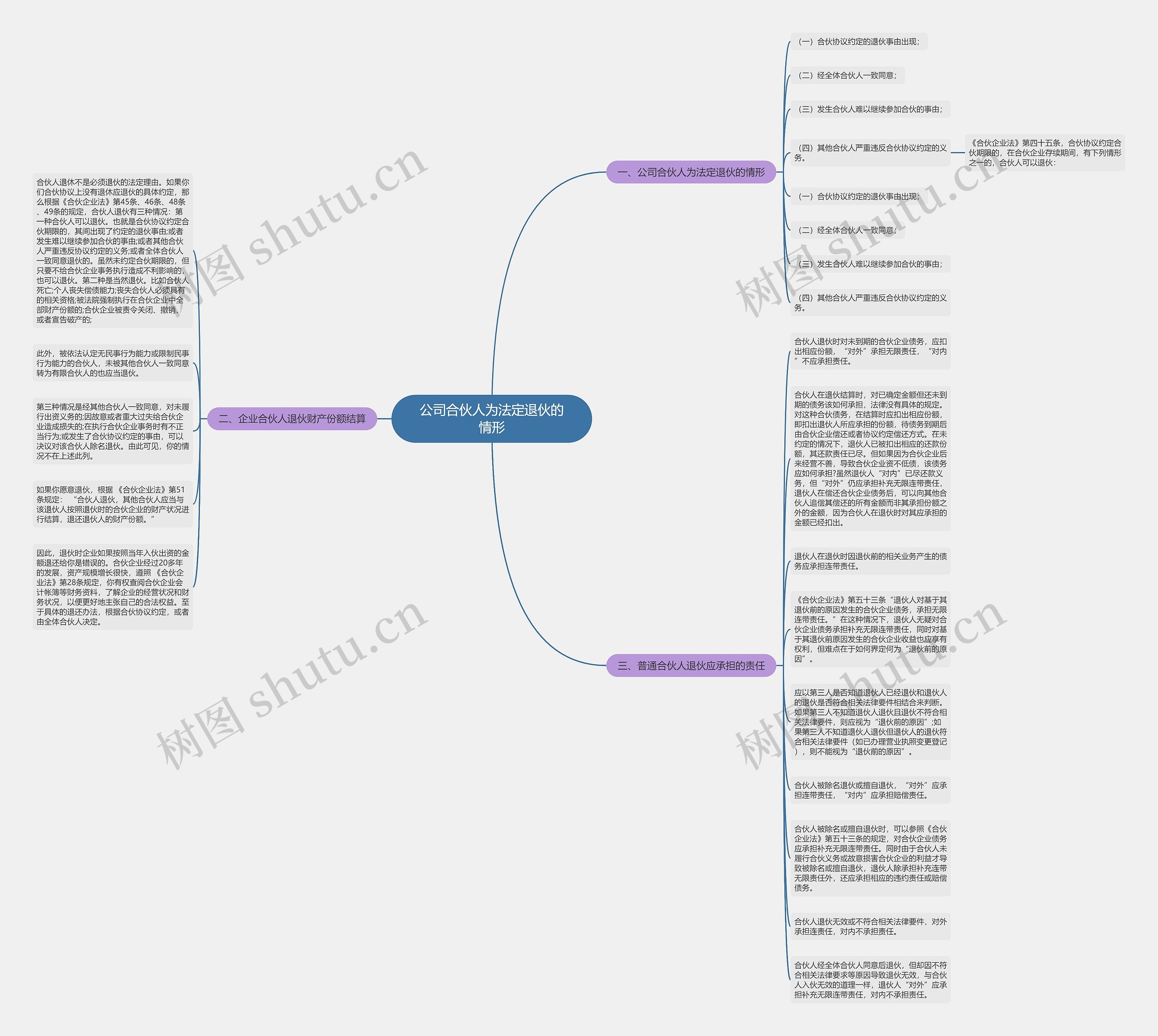 公司合伙人为法定退伙的情形思维导图