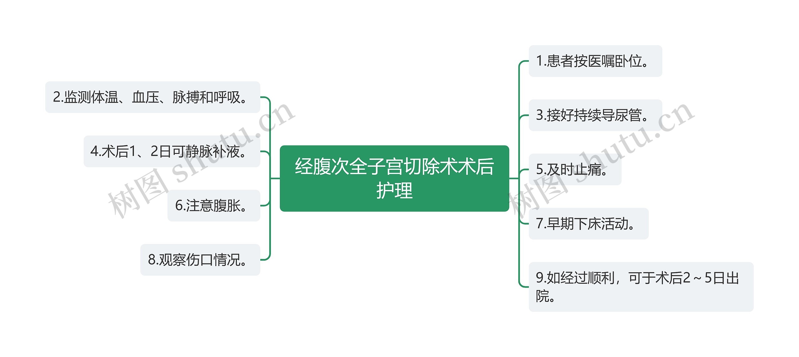 经腹次全子宫切除术术后护理