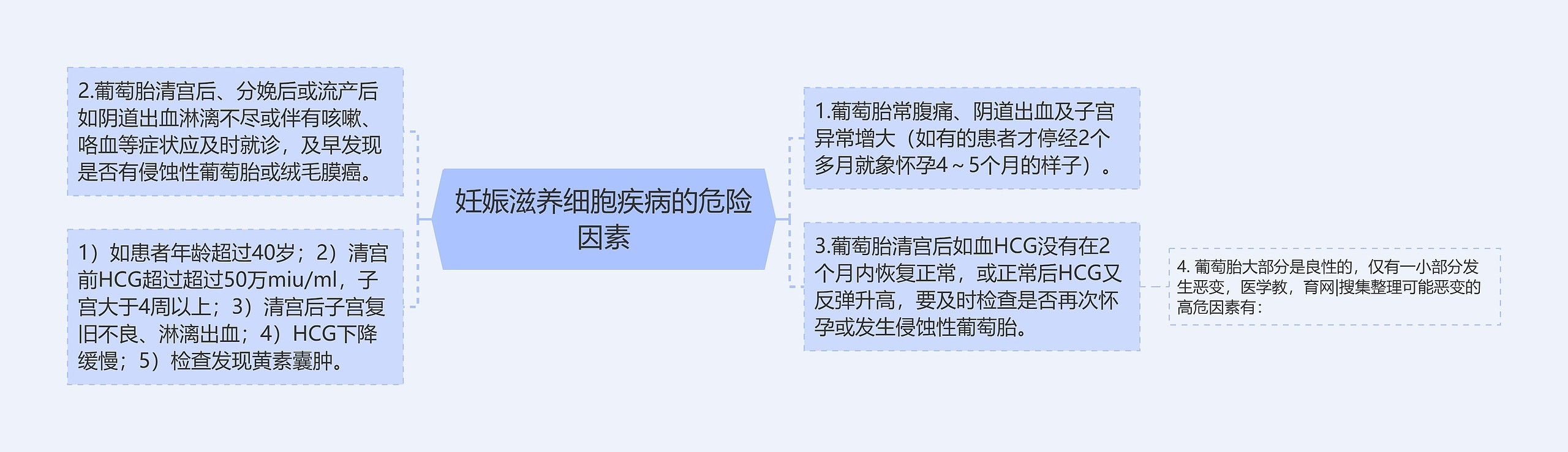 妊娠滋养细胞疾病的危险因素 妊娠滋养细胞疾病的危险因素